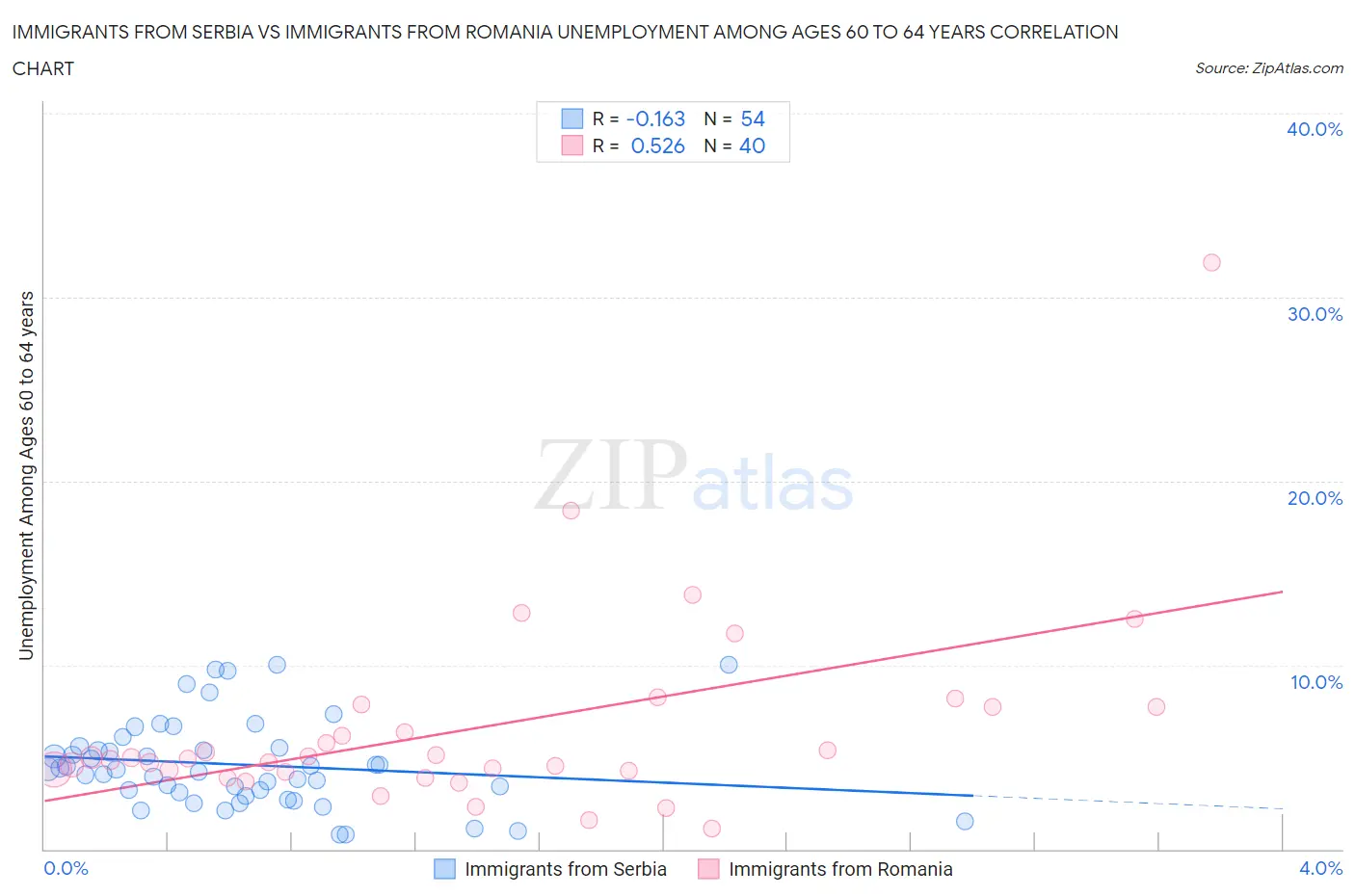 Immigrants from Serbia vs Immigrants from Romania Unemployment Among Ages 60 to 64 years