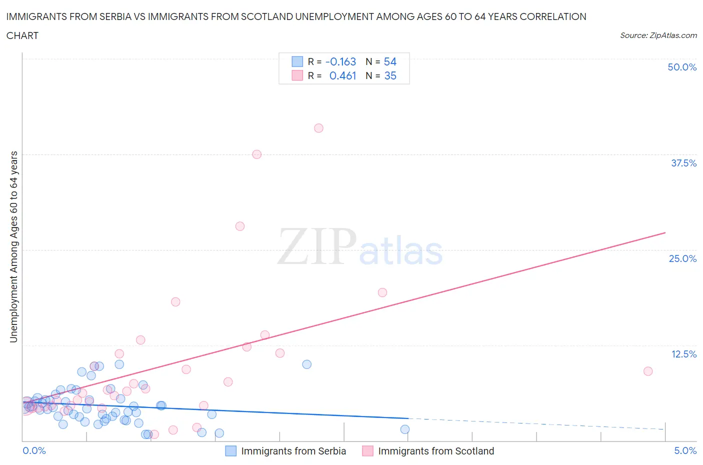 Immigrants from Serbia vs Immigrants from Scotland Unemployment Among Ages 60 to 64 years