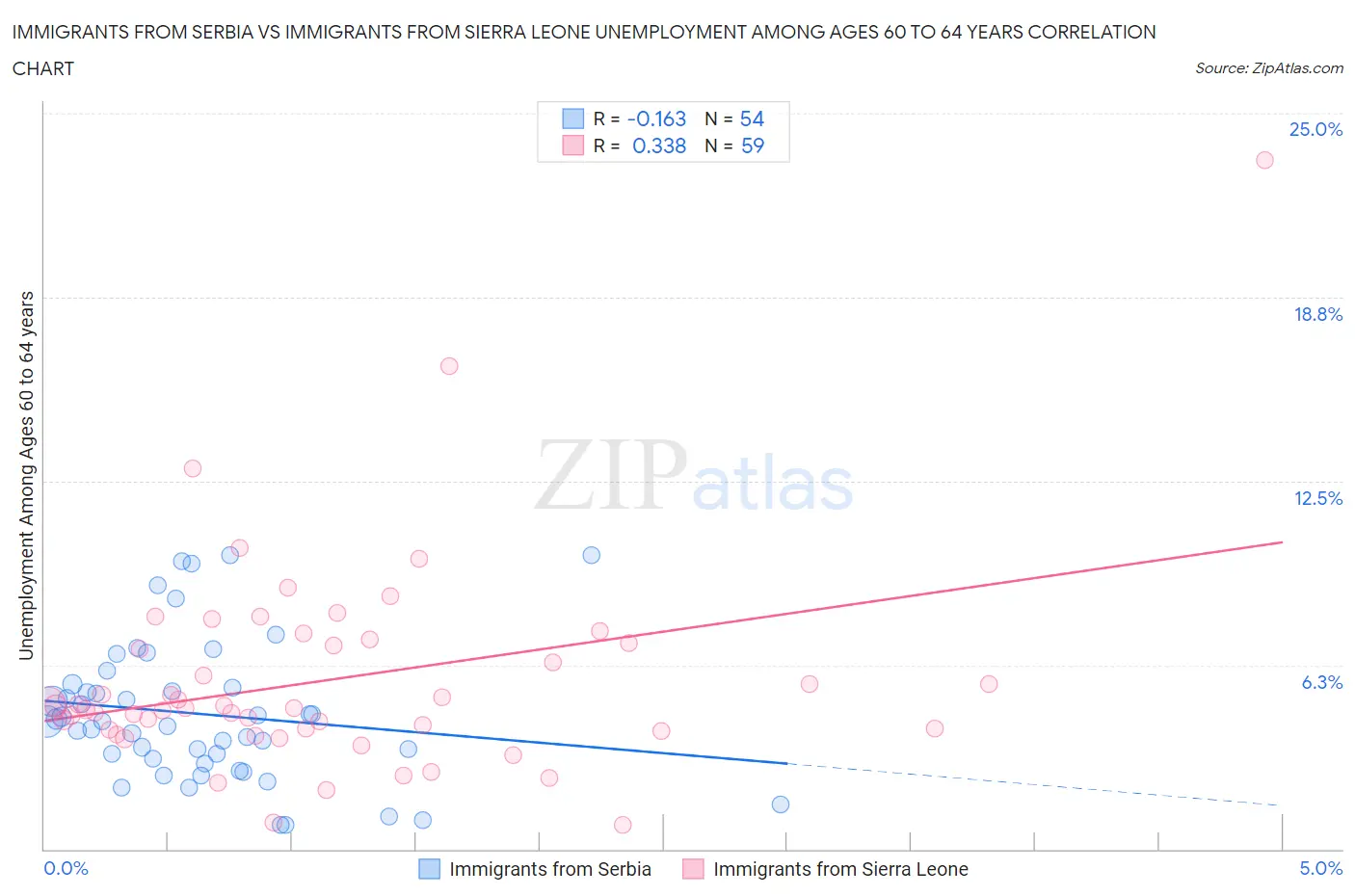 Immigrants from Serbia vs Immigrants from Sierra Leone Unemployment Among Ages 60 to 64 years