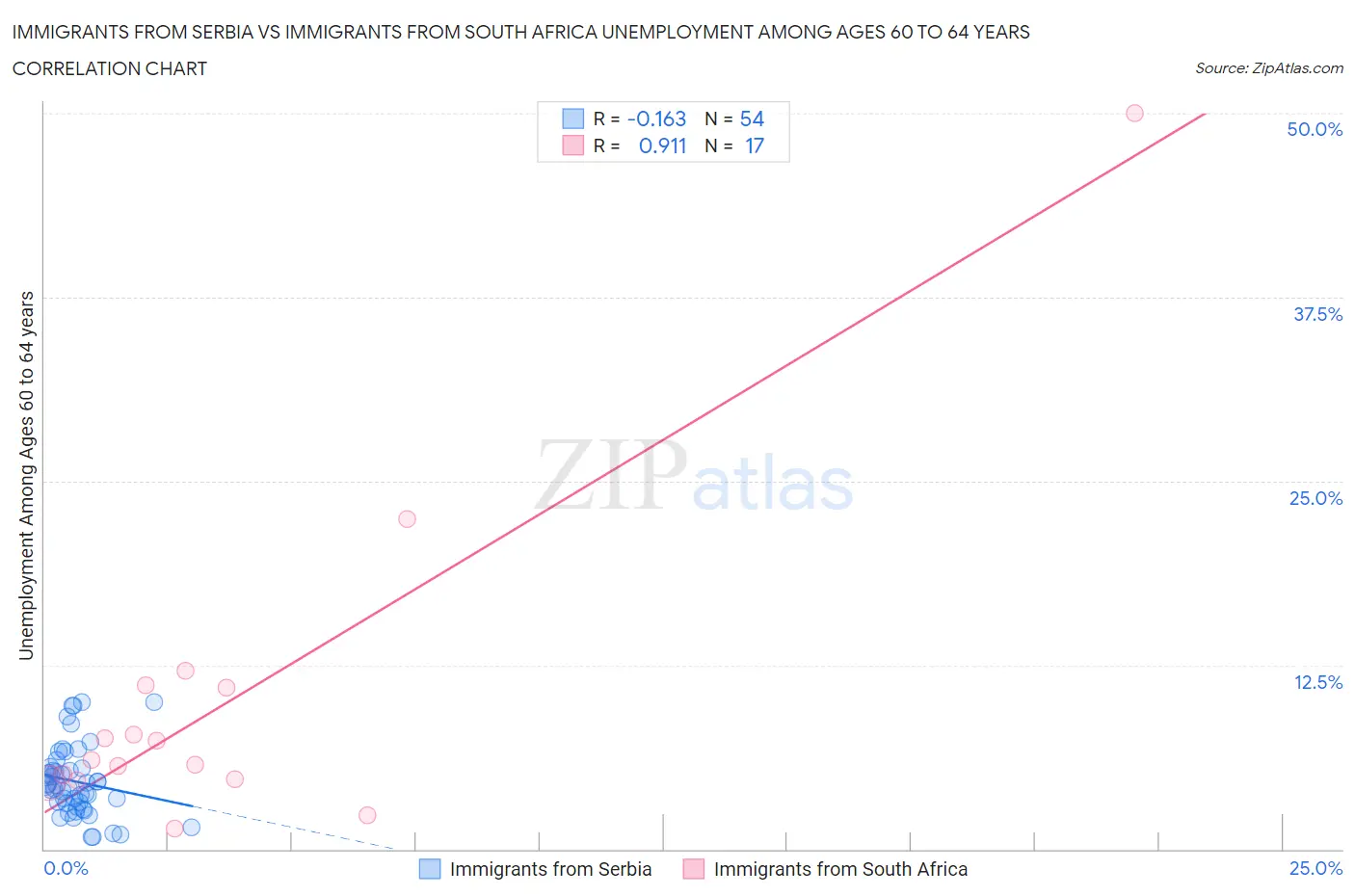 Immigrants from Serbia vs Immigrants from South Africa Unemployment Among Ages 60 to 64 years