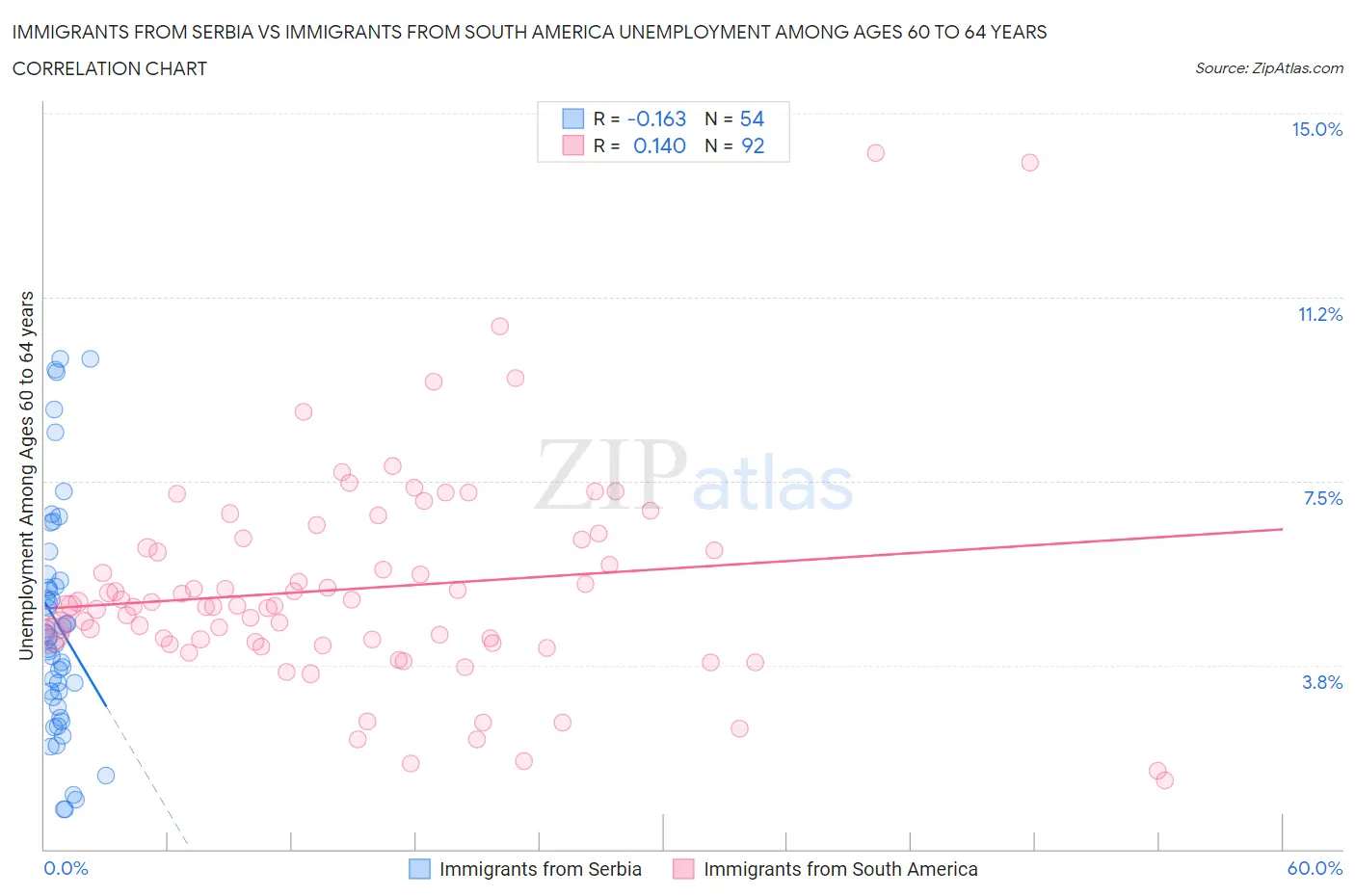 Immigrants from Serbia vs Immigrants from South America Unemployment Among Ages 60 to 64 years