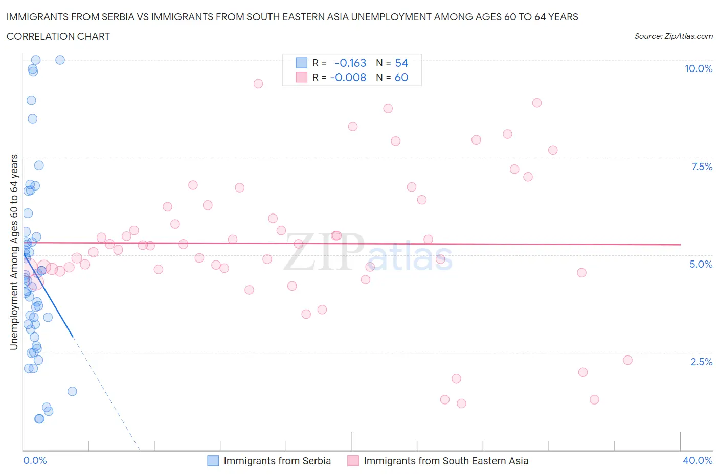 Immigrants from Serbia vs Immigrants from South Eastern Asia Unemployment Among Ages 60 to 64 years