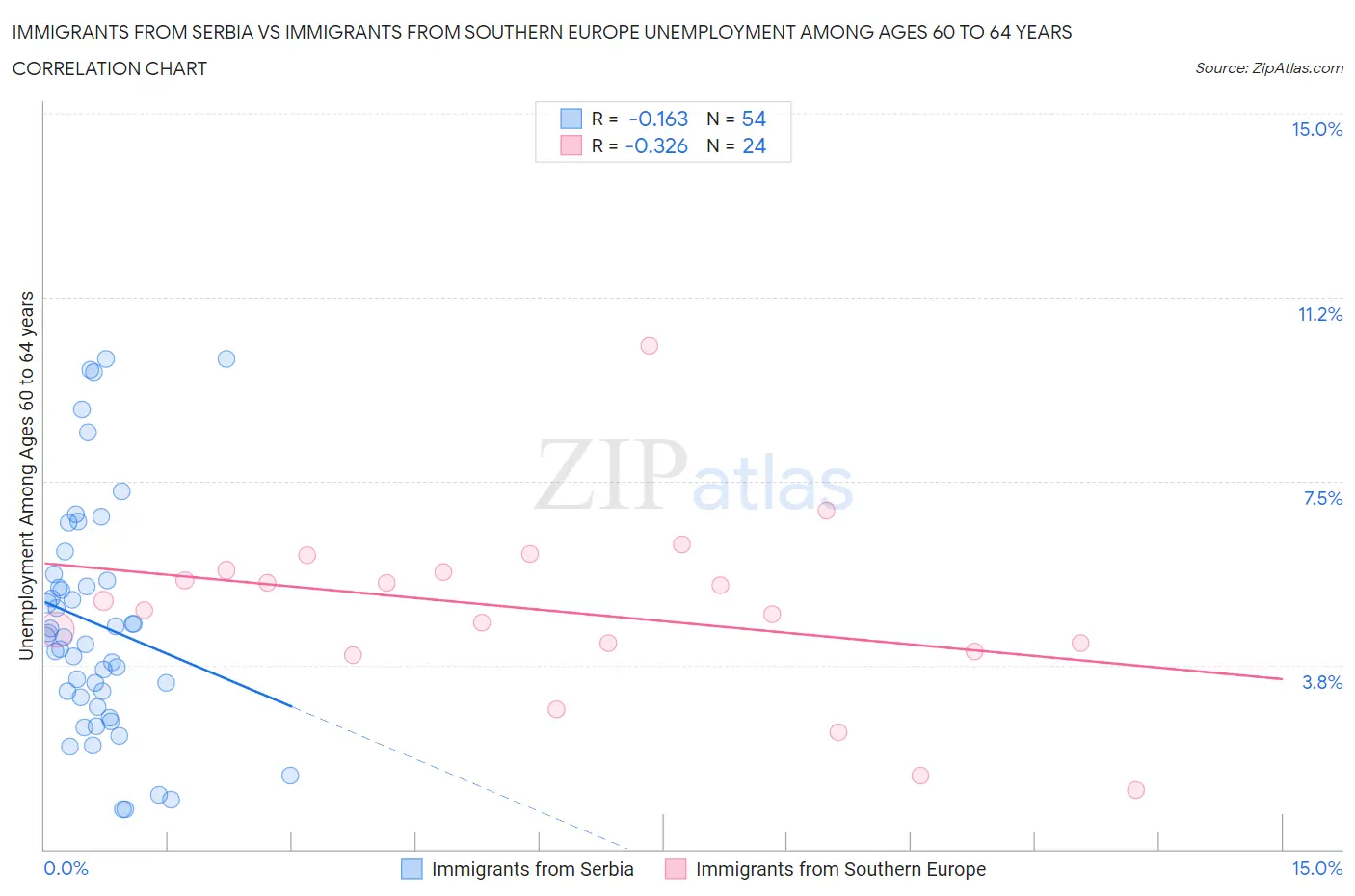 Immigrants from Serbia vs Immigrants from Southern Europe Unemployment Among Ages 60 to 64 years