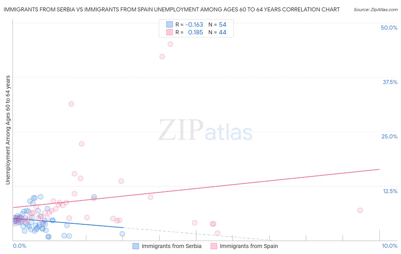 Immigrants from Serbia vs Immigrants from Spain Unemployment Among Ages 60 to 64 years