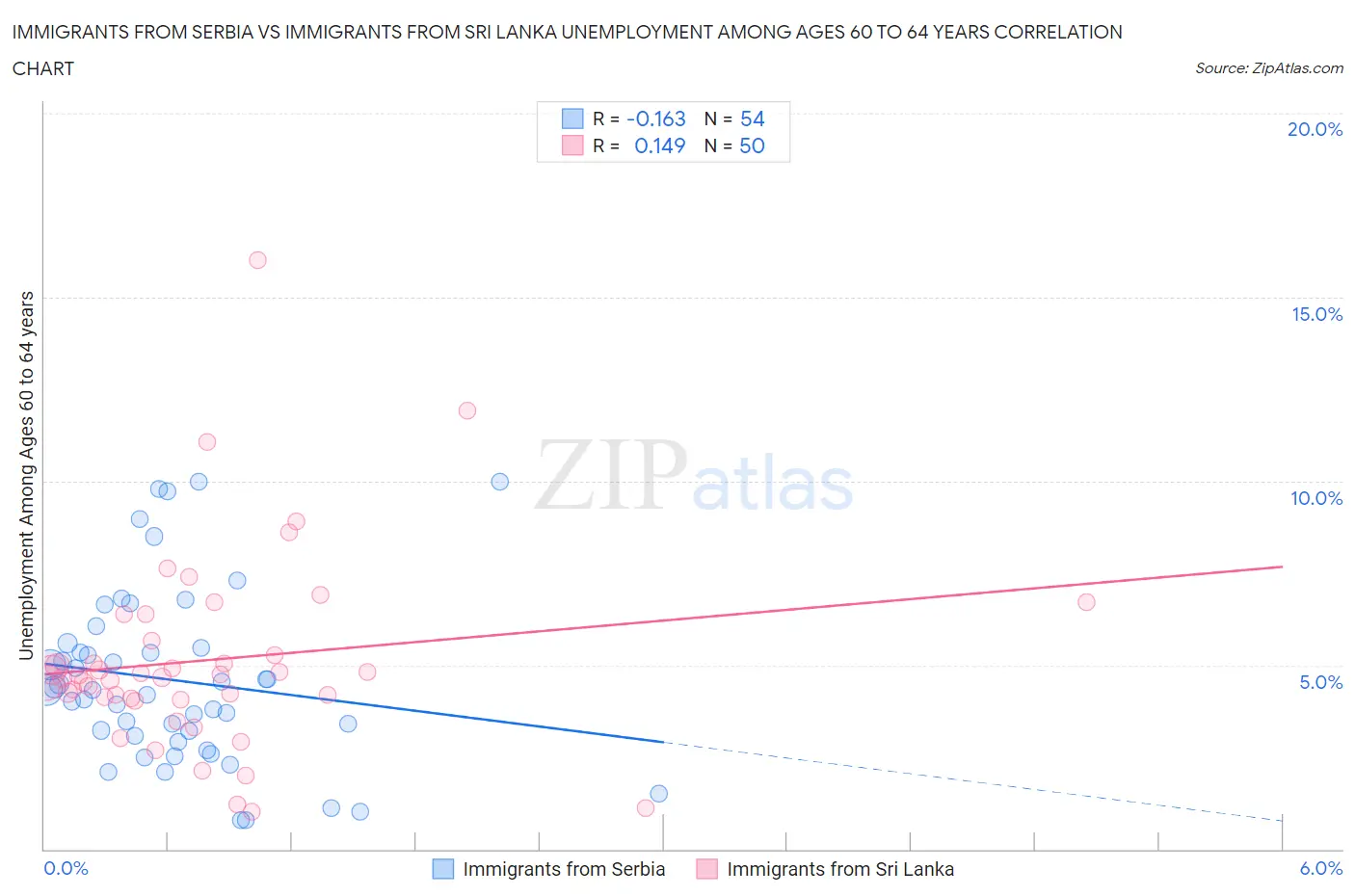 Immigrants from Serbia vs Immigrants from Sri Lanka Unemployment Among Ages 60 to 64 years