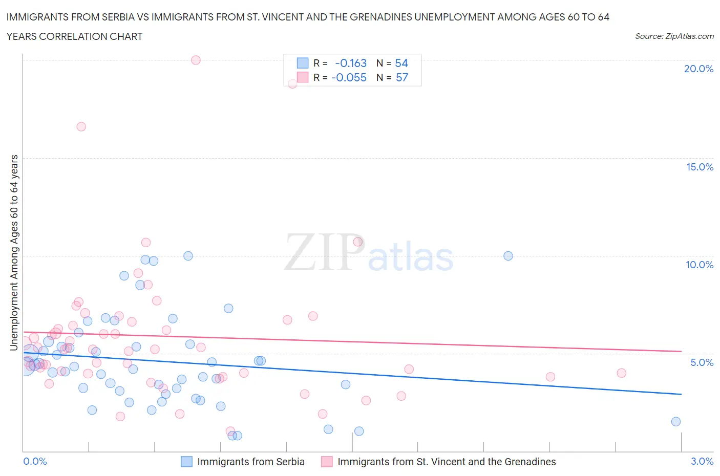 Immigrants from Serbia vs Immigrants from St. Vincent and the Grenadines Unemployment Among Ages 60 to 64 years