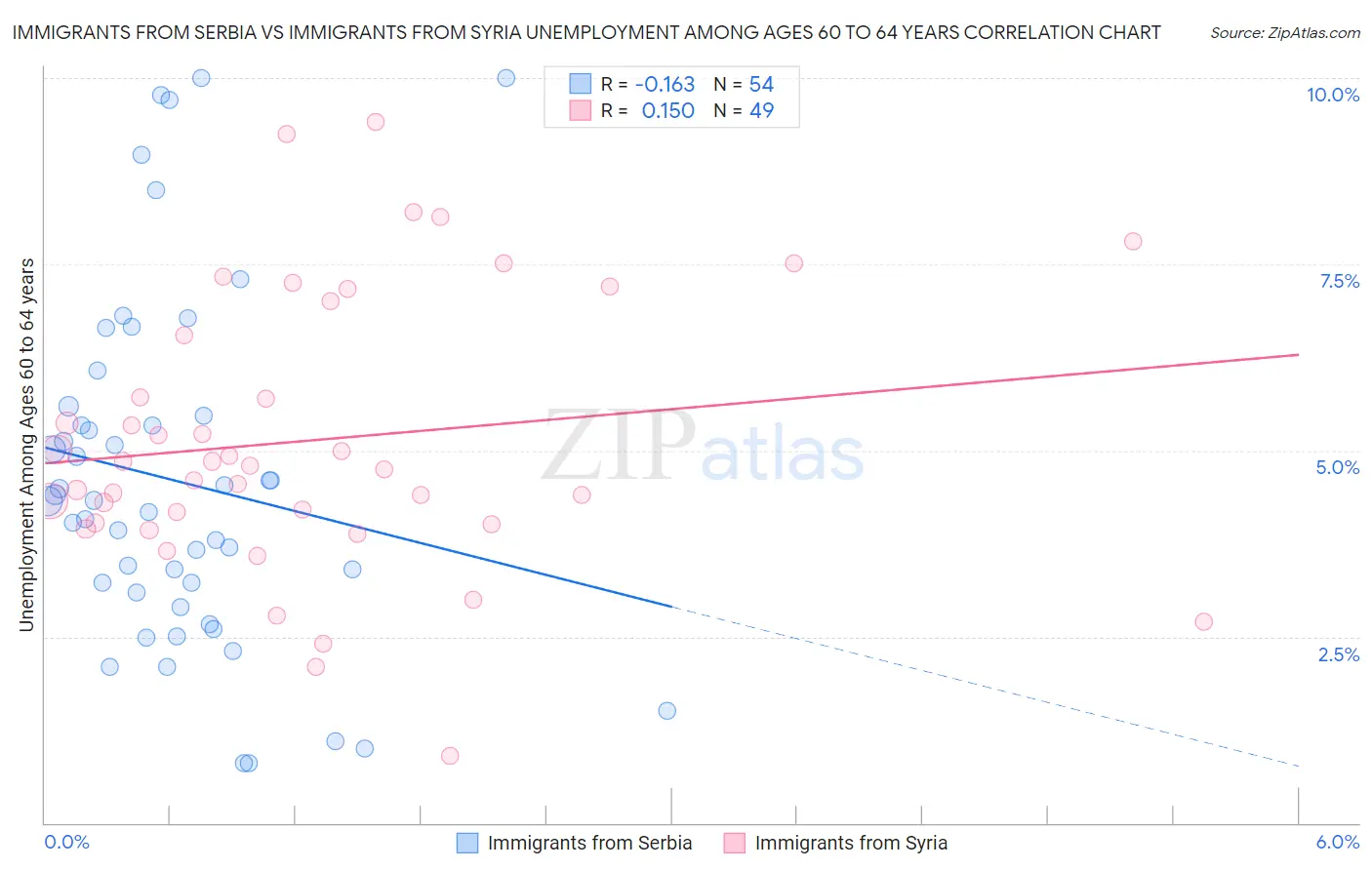 Immigrants from Serbia vs Immigrants from Syria Unemployment Among Ages 60 to 64 years