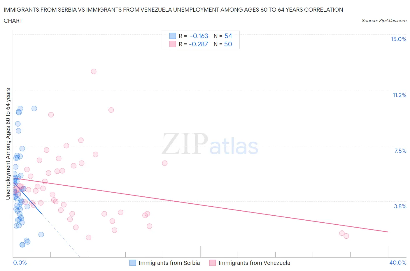 Immigrants from Serbia vs Immigrants from Venezuela Unemployment Among Ages 60 to 64 years