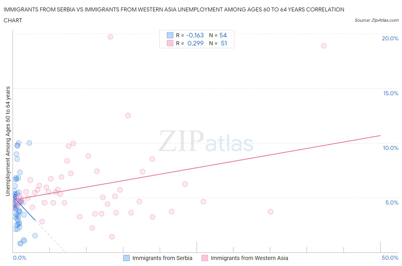 Immigrants from Serbia vs Immigrants from Western Asia Unemployment Among Ages 60 to 64 years