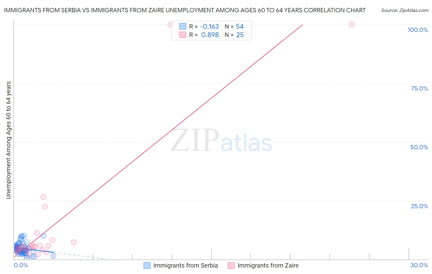 Immigrants from Serbia vs Immigrants from Zaire Unemployment Among Ages 60 to 64 years