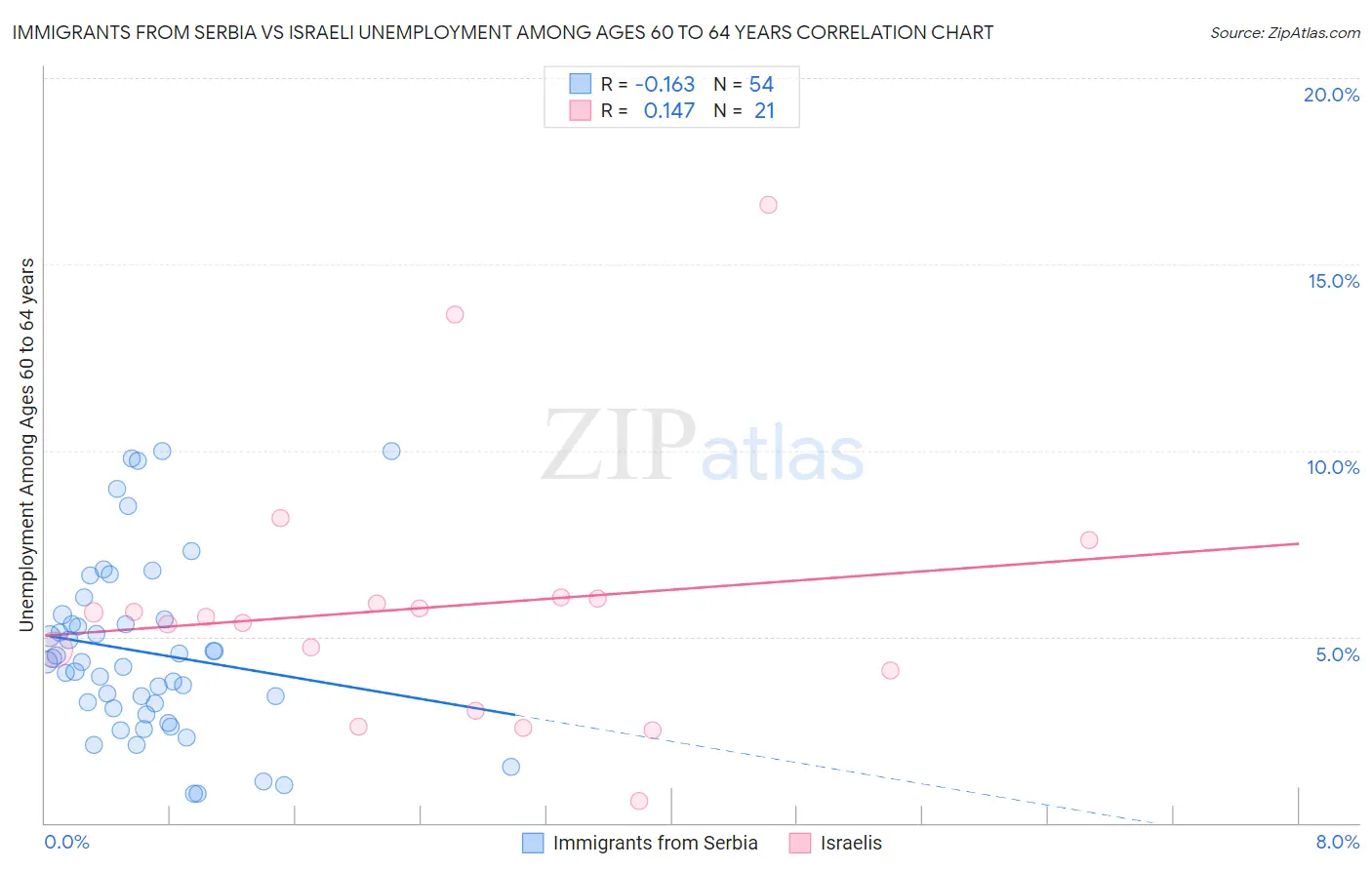 Immigrants from Serbia vs Israeli Unemployment Among Ages 60 to 64 years