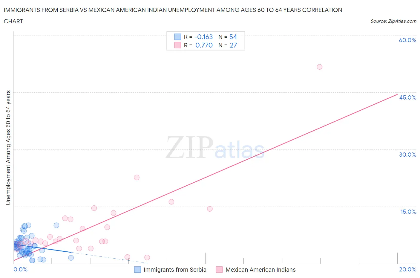 Immigrants from Serbia vs Mexican American Indian Unemployment Among Ages 60 to 64 years