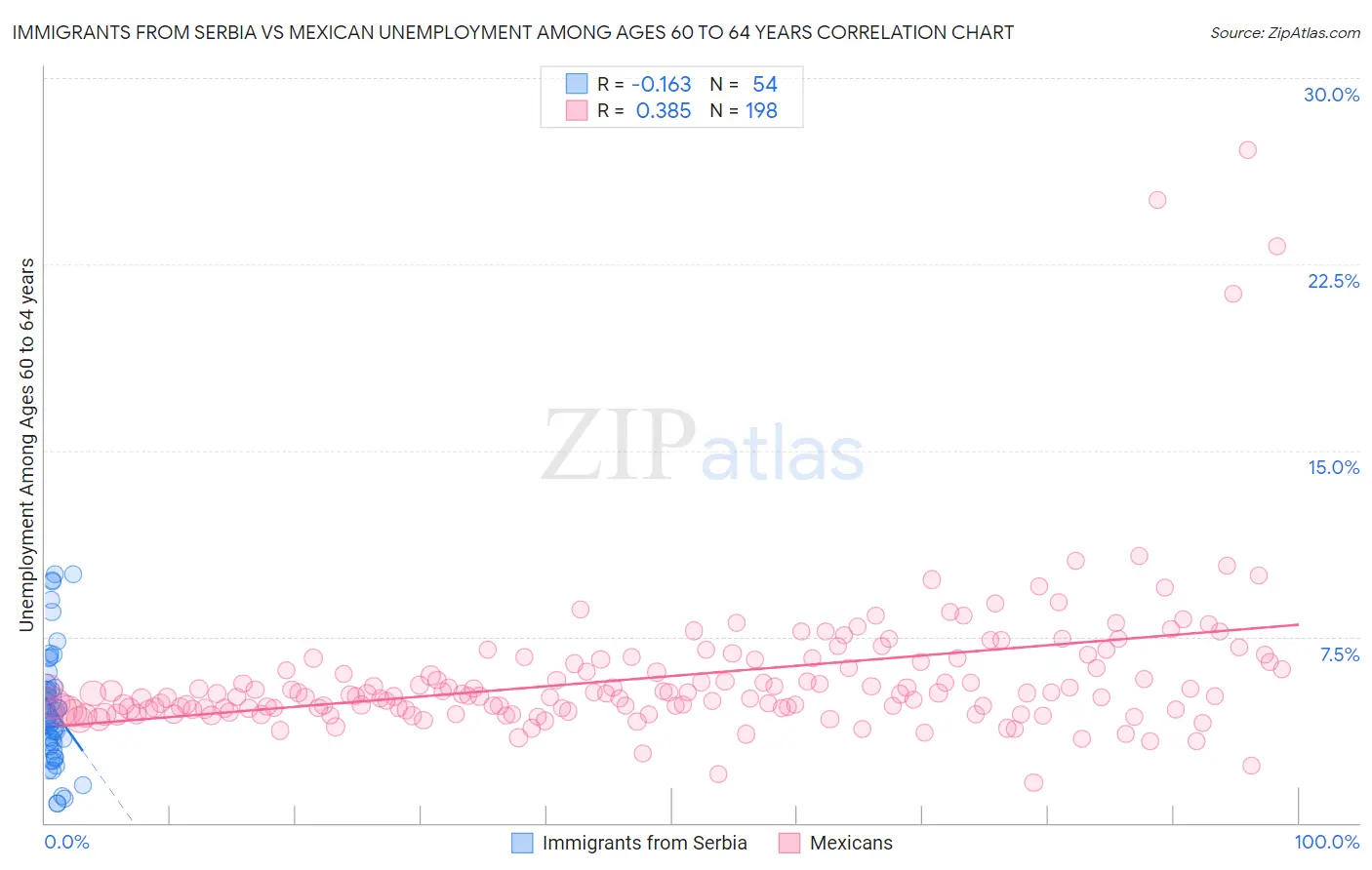 Immigrants from Serbia vs Mexican Unemployment Among Ages 60 to 64 years