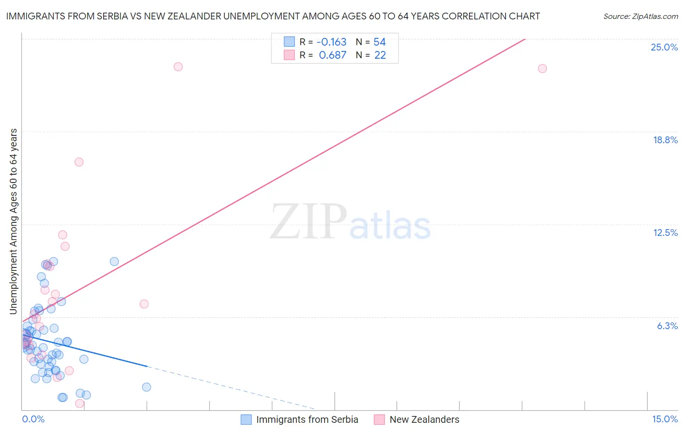 Immigrants from Serbia vs New Zealander Unemployment Among Ages 60 to 64 years