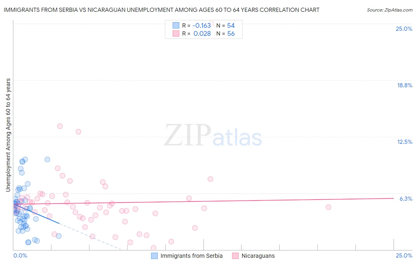 Immigrants from Serbia vs Nicaraguan Unemployment Among Ages 60 to 64 years