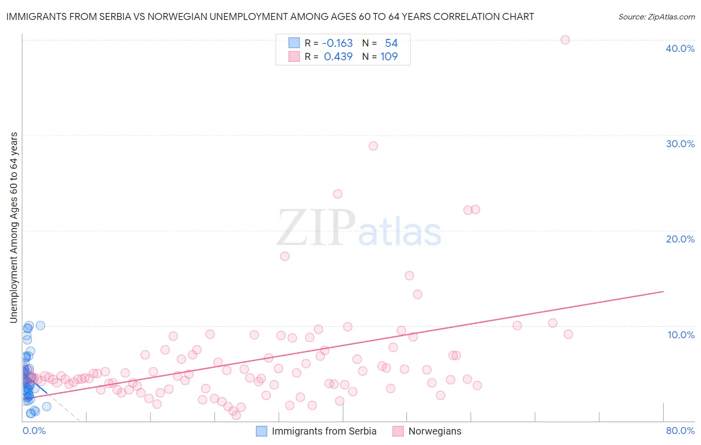 Immigrants from Serbia vs Norwegian Unemployment Among Ages 60 to 64 years