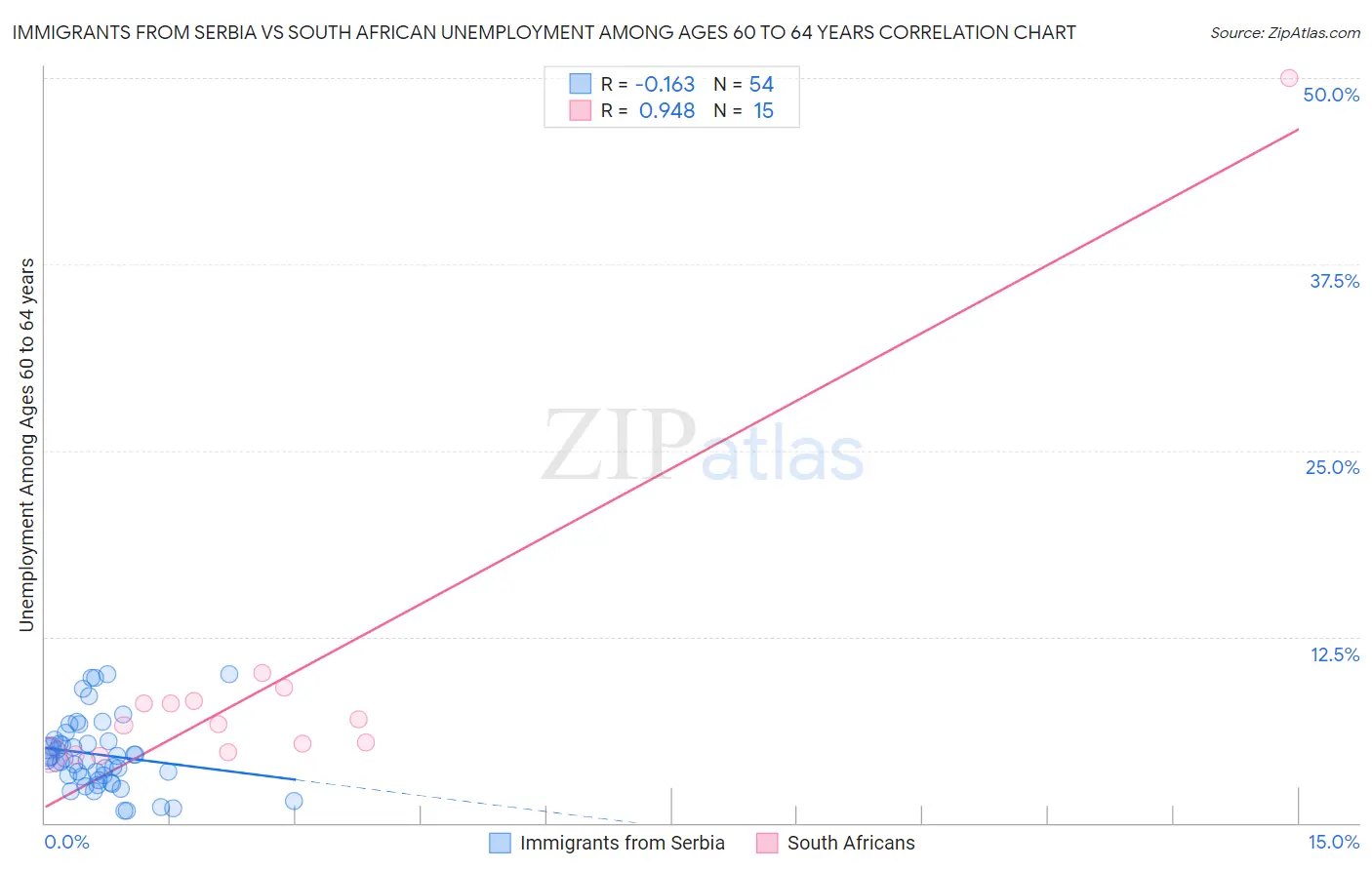 Immigrants from Serbia vs South African Unemployment Among Ages 60 to 64 years