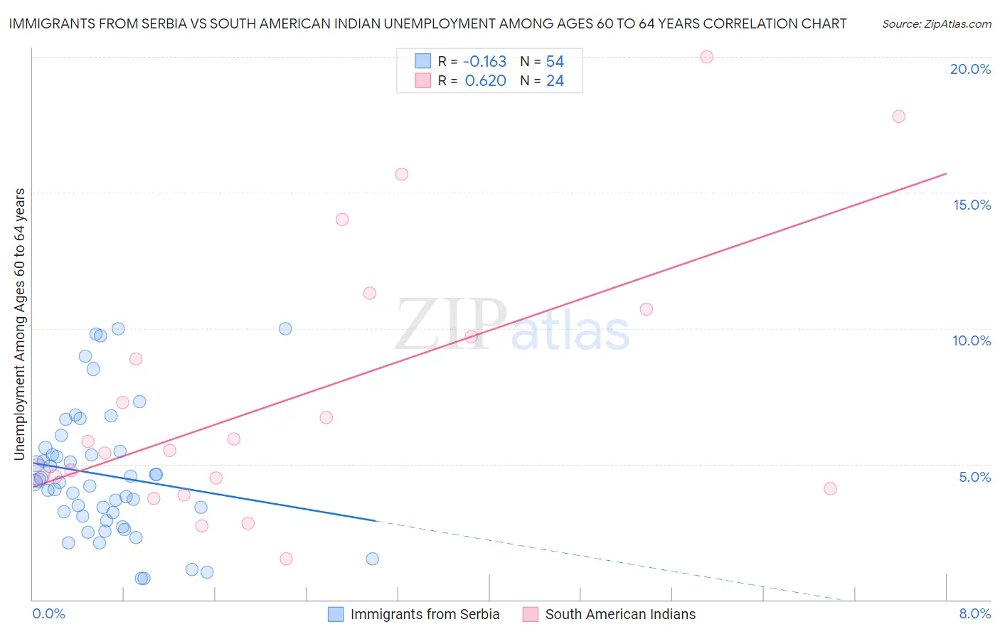 Immigrants from Serbia vs South American Indian Unemployment Among Ages 60 to 64 years