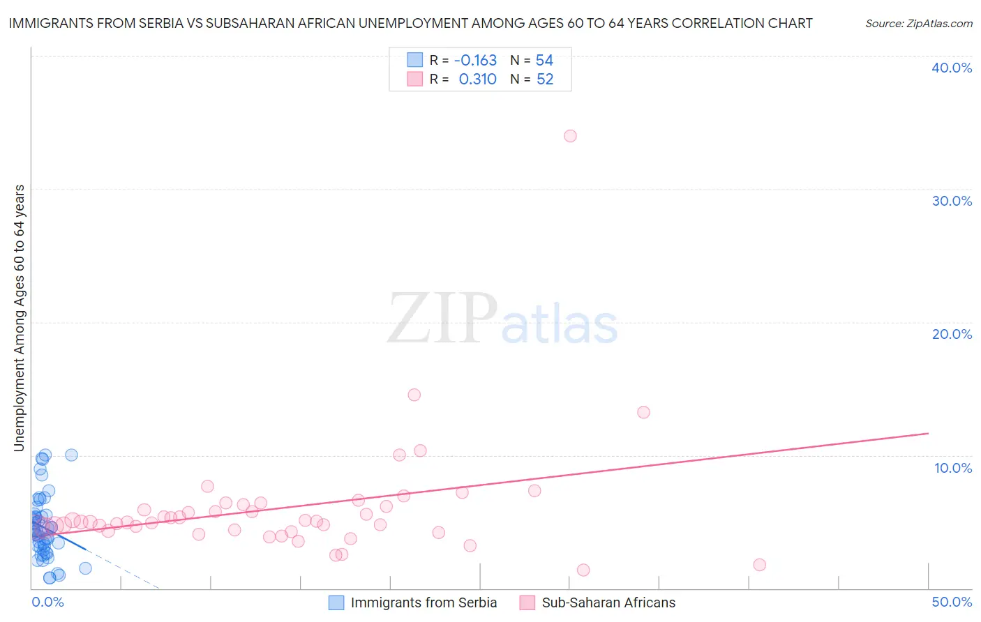 Immigrants from Serbia vs Subsaharan African Unemployment Among Ages 60 to 64 years