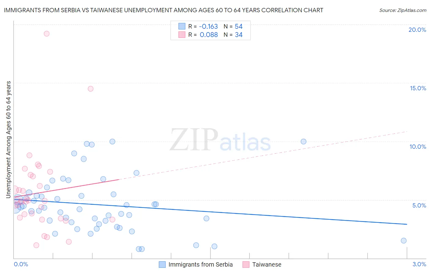 Immigrants from Serbia vs Taiwanese Unemployment Among Ages 60 to 64 years