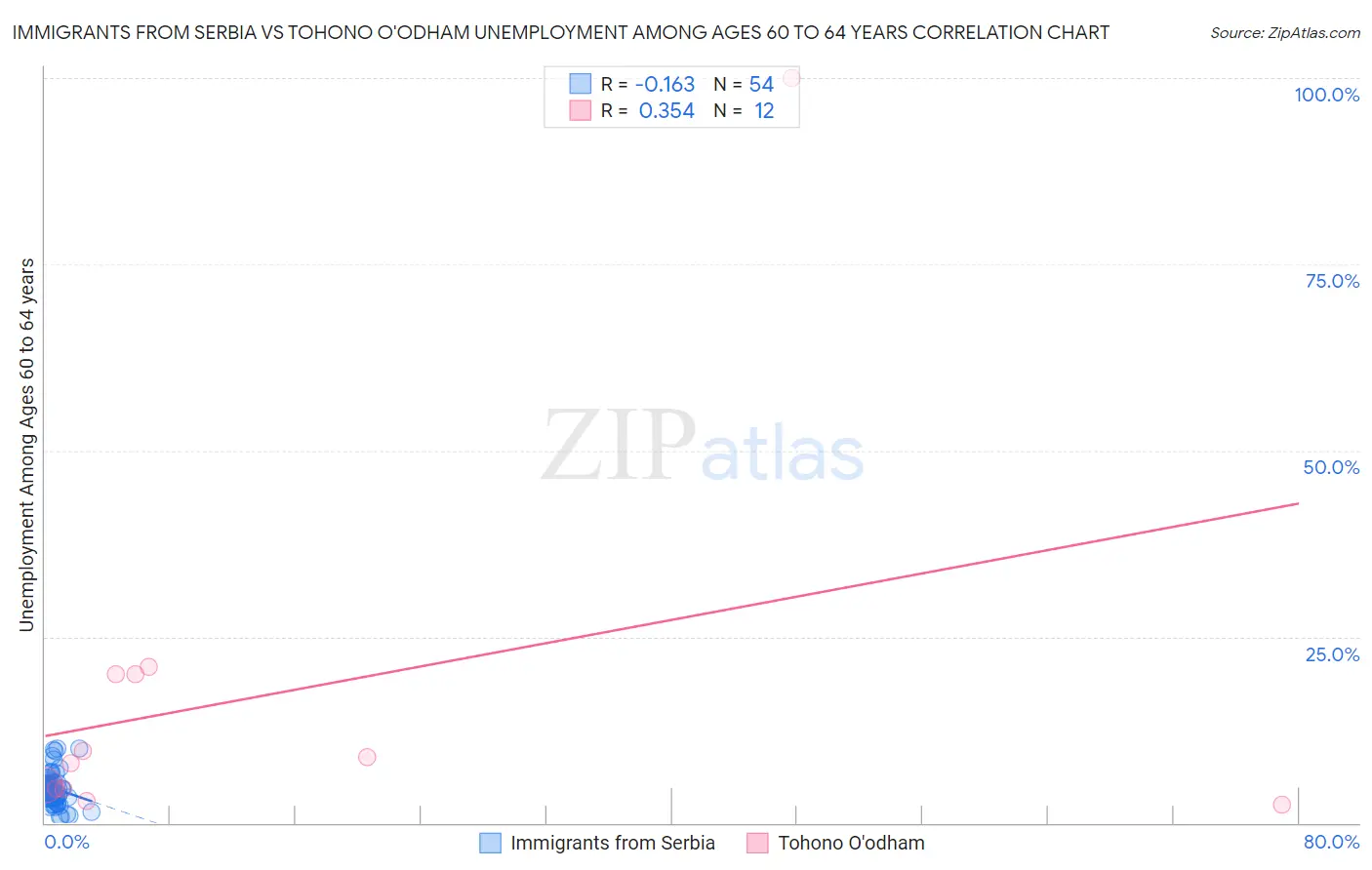 Immigrants from Serbia vs Tohono O'odham Unemployment Among Ages 60 to 64 years