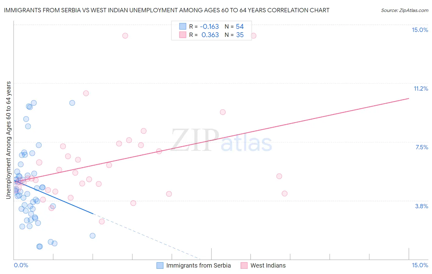 Immigrants from Serbia vs West Indian Unemployment Among Ages 60 to 64 years