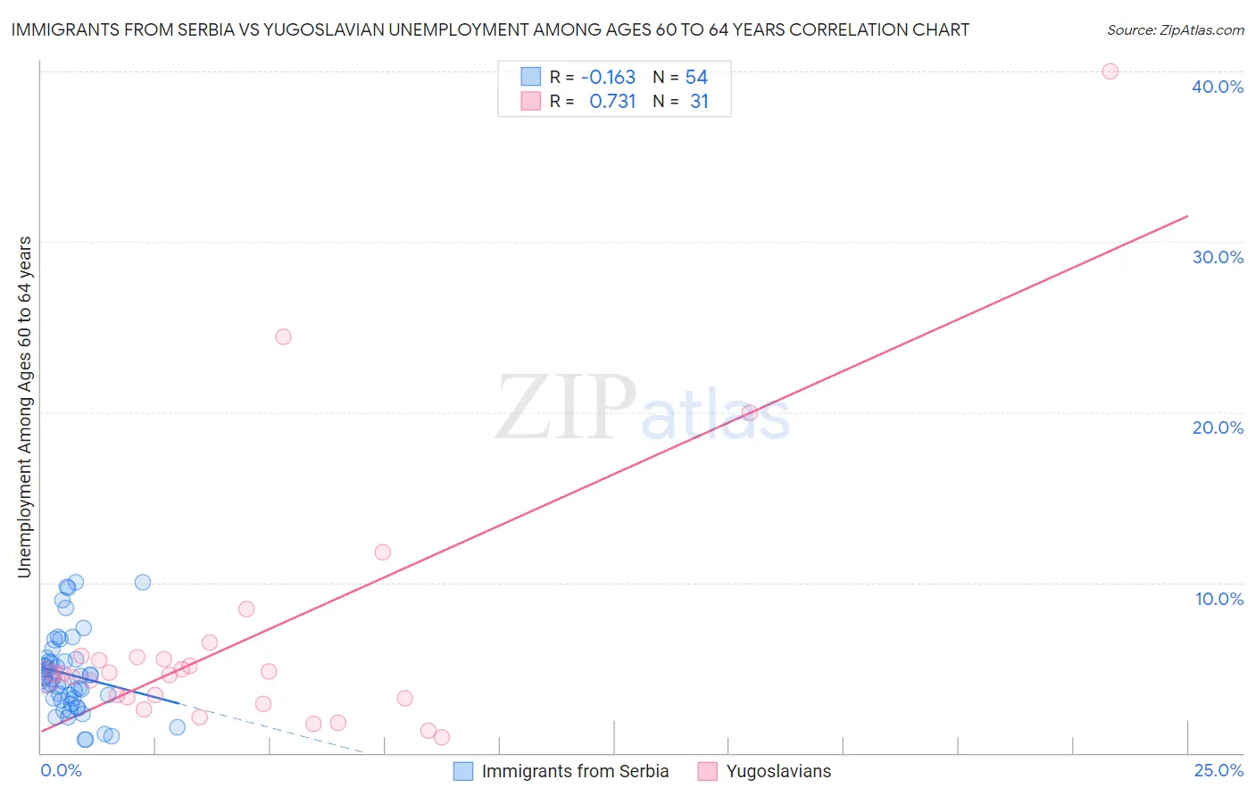 Immigrants from Serbia vs Yugoslavian Unemployment Among Ages 60 to 64 years