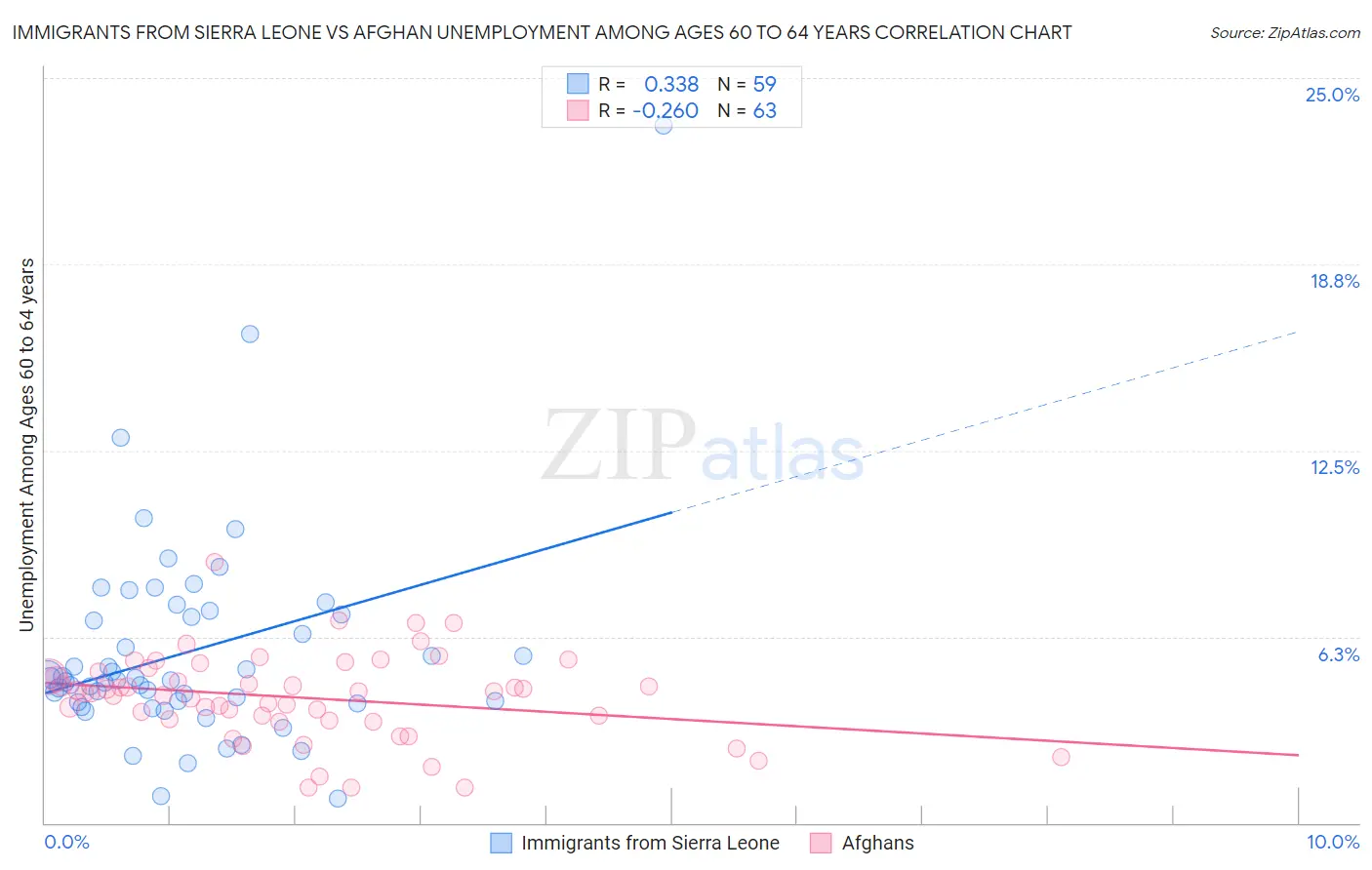 Immigrants from Sierra Leone vs Afghan Unemployment Among Ages 60 to 64 years