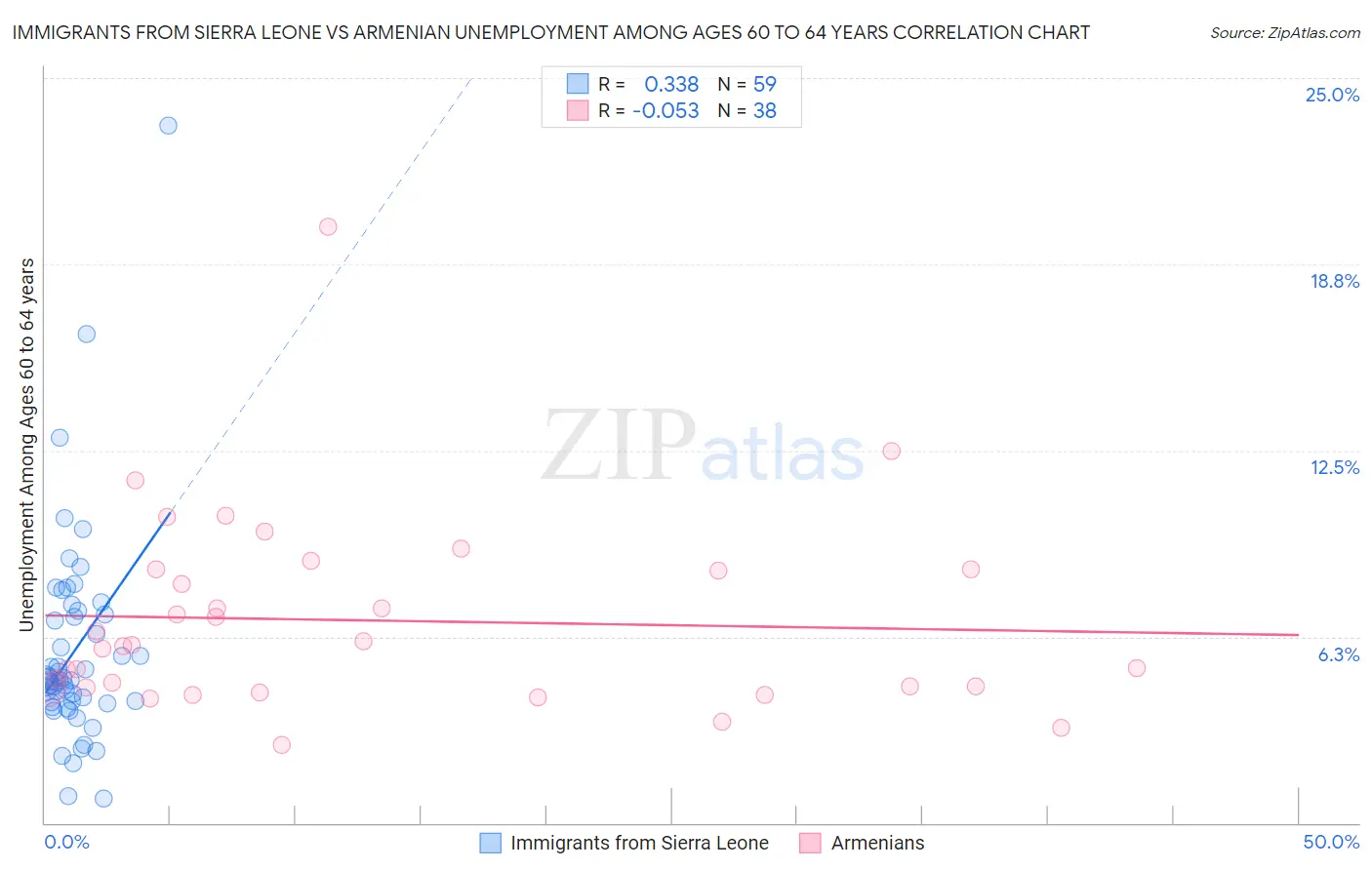 Immigrants from Sierra Leone vs Armenian Unemployment Among Ages 60 to 64 years