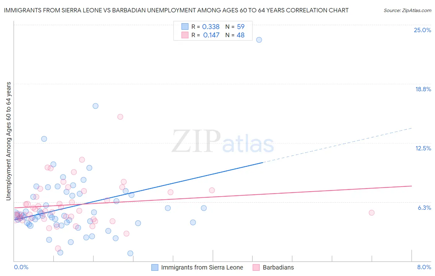 Immigrants from Sierra Leone vs Barbadian Unemployment Among Ages 60 to 64 years