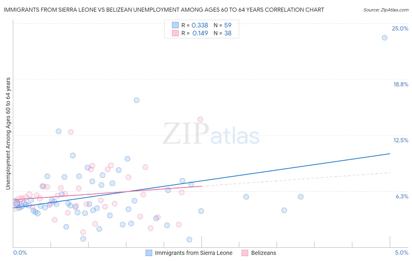 Immigrants from Sierra Leone vs Belizean Unemployment Among Ages 60 to 64 years
