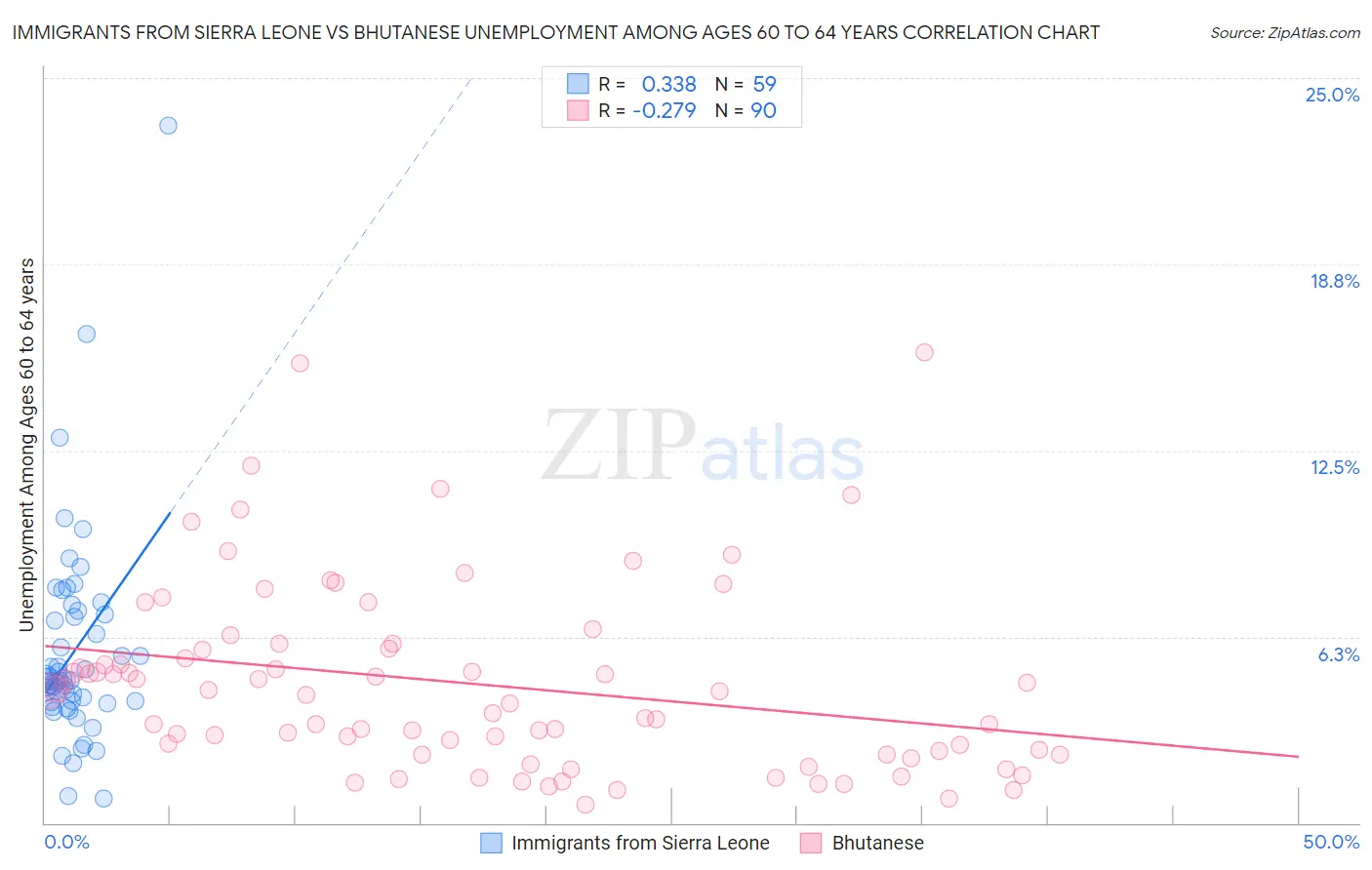 Immigrants from Sierra Leone vs Bhutanese Unemployment Among Ages 60 to 64 years