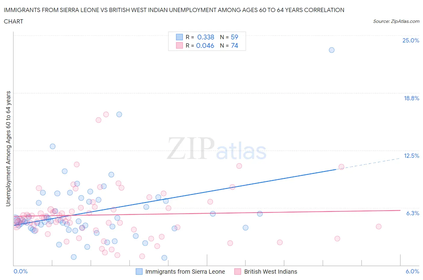 Immigrants from Sierra Leone vs British West Indian Unemployment Among Ages 60 to 64 years