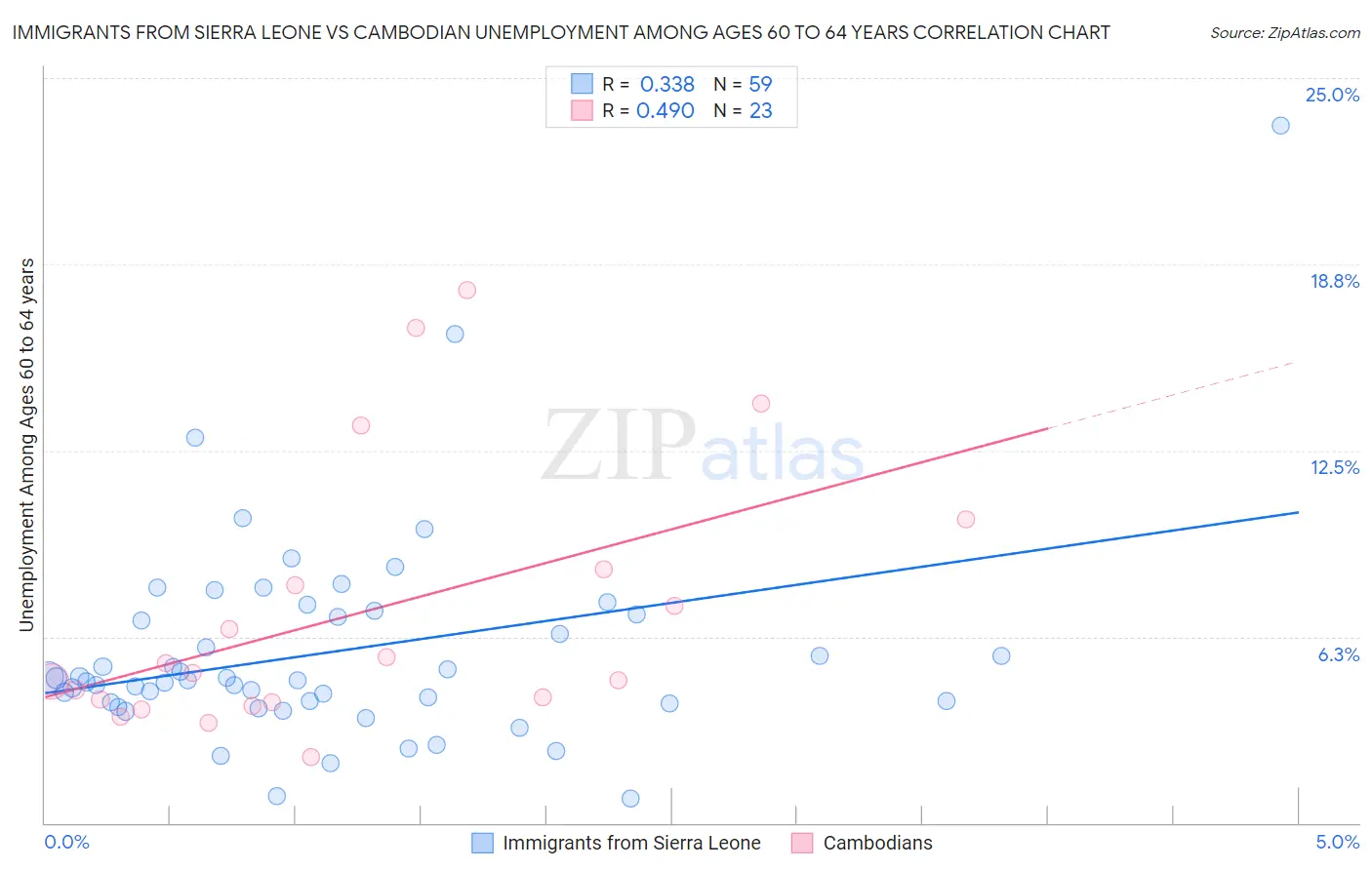 Immigrants from Sierra Leone vs Cambodian Unemployment Among Ages 60 to 64 years