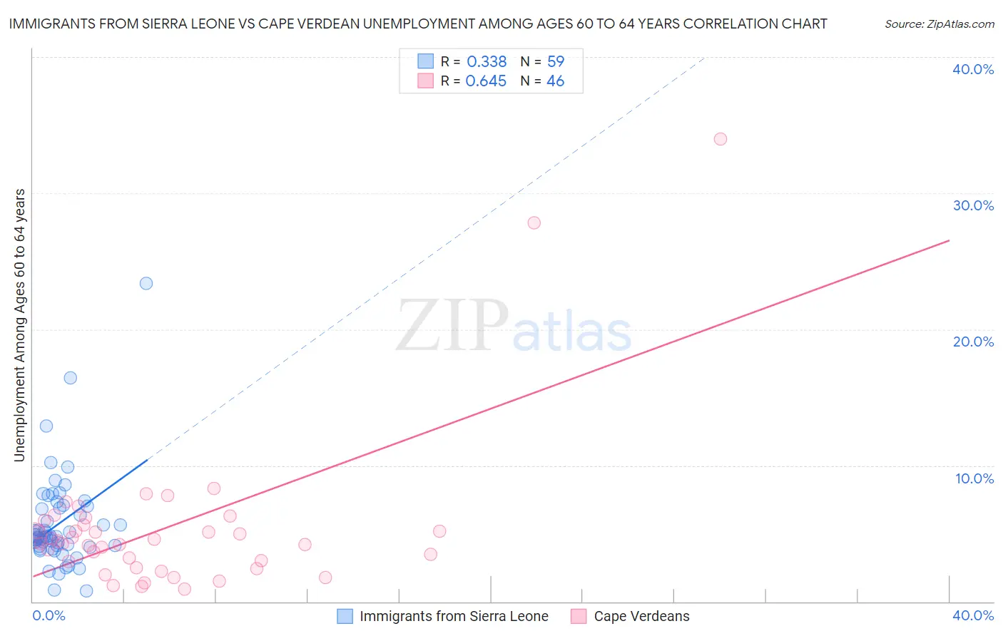 Immigrants from Sierra Leone vs Cape Verdean Unemployment Among Ages 60 to 64 years