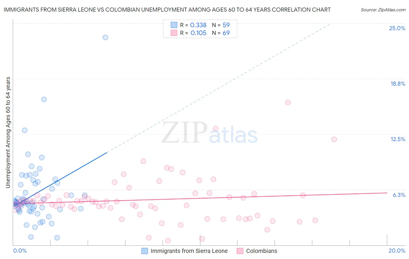 Immigrants from Sierra Leone vs Colombian Unemployment Among Ages 60 to 64 years