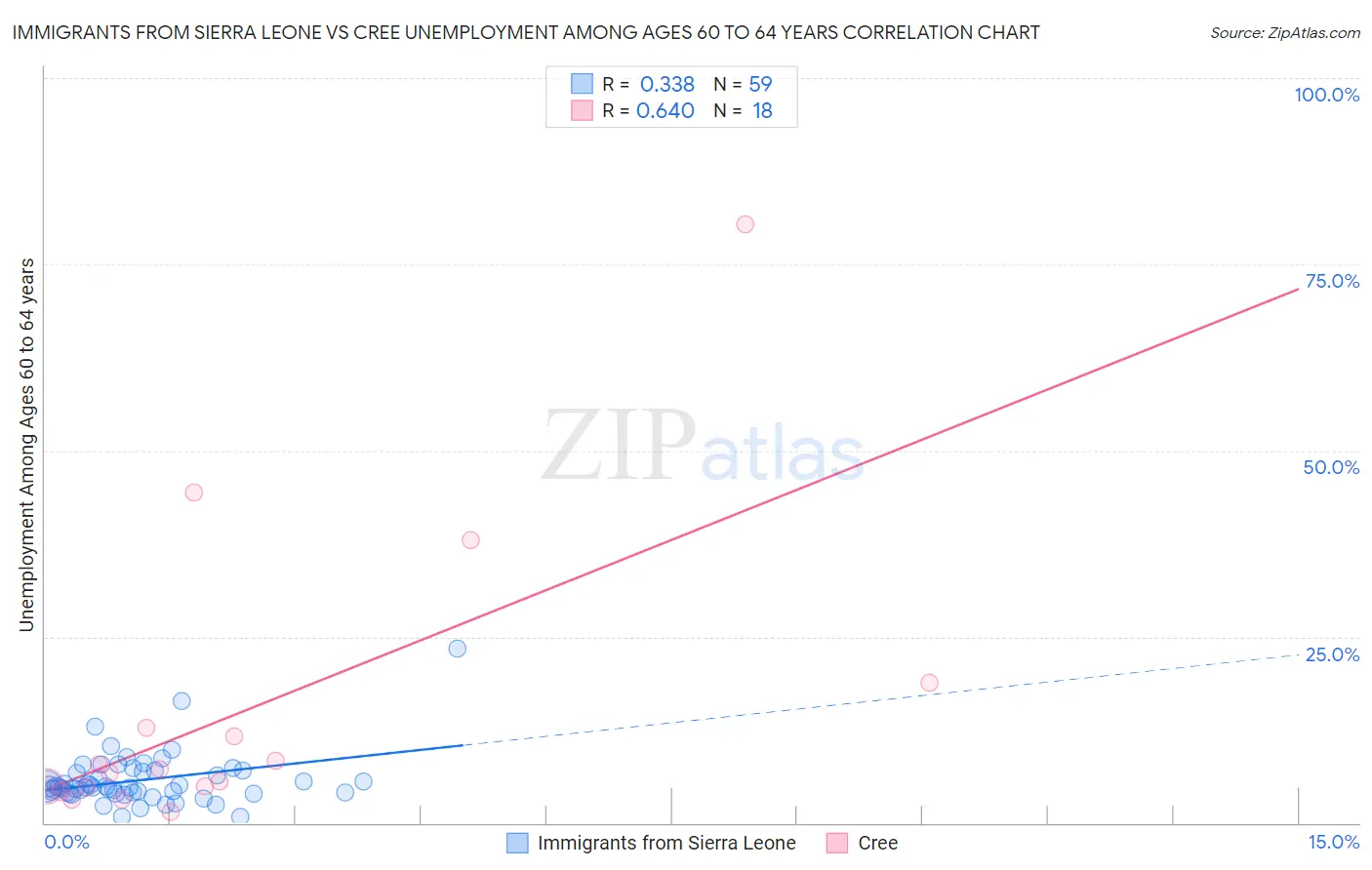 Immigrants from Sierra Leone vs Cree Unemployment Among Ages 60 to 64 years