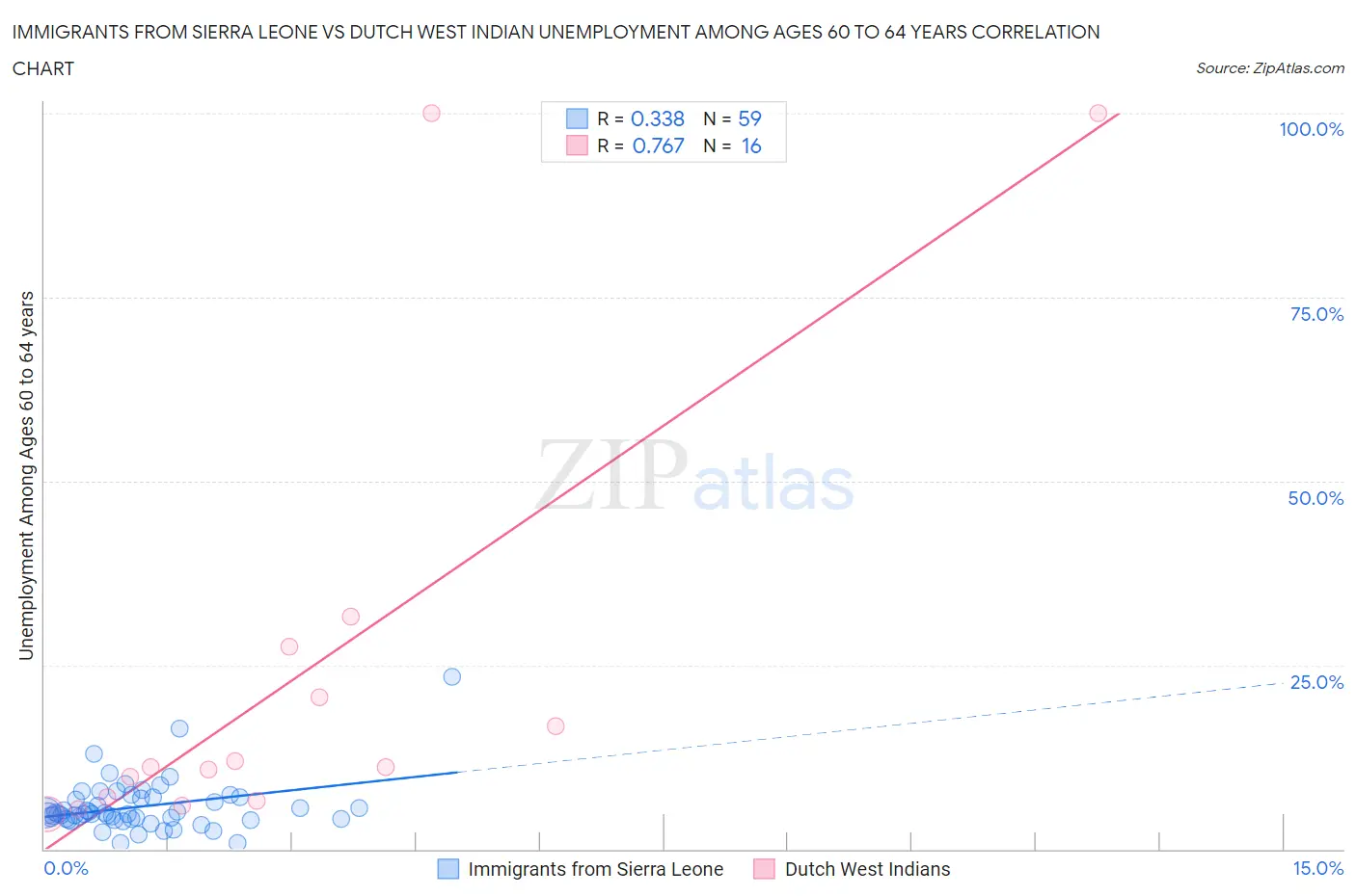 Immigrants from Sierra Leone vs Dutch West Indian Unemployment Among Ages 60 to 64 years