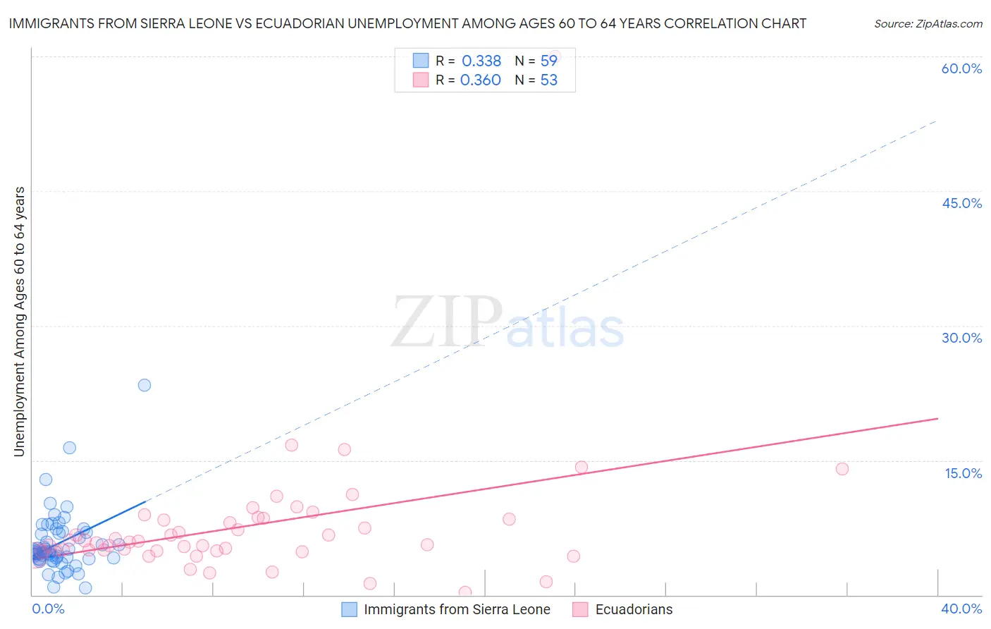 Immigrants from Sierra Leone vs Ecuadorian Unemployment Among Ages 60 to 64 years