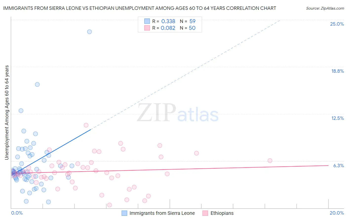 Immigrants from Sierra Leone vs Ethiopian Unemployment Among Ages 60 to 64 years