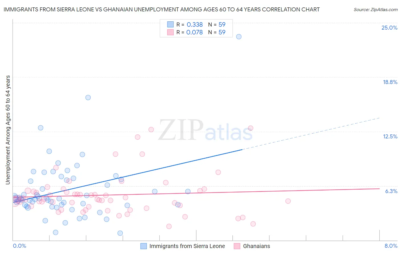 Immigrants from Sierra Leone vs Ghanaian Unemployment Among Ages 60 to 64 years