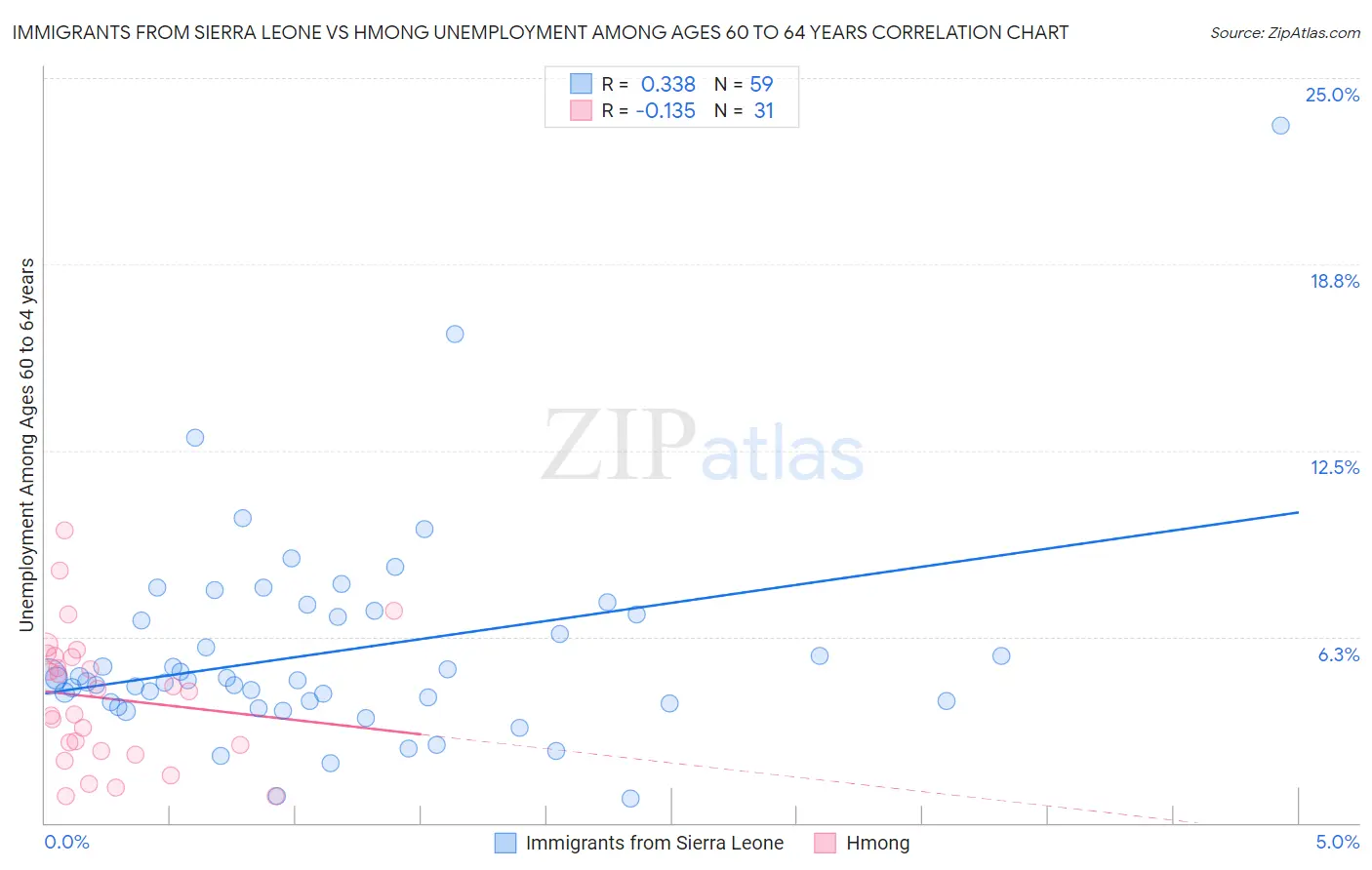 Immigrants from Sierra Leone vs Hmong Unemployment Among Ages 60 to 64 years
