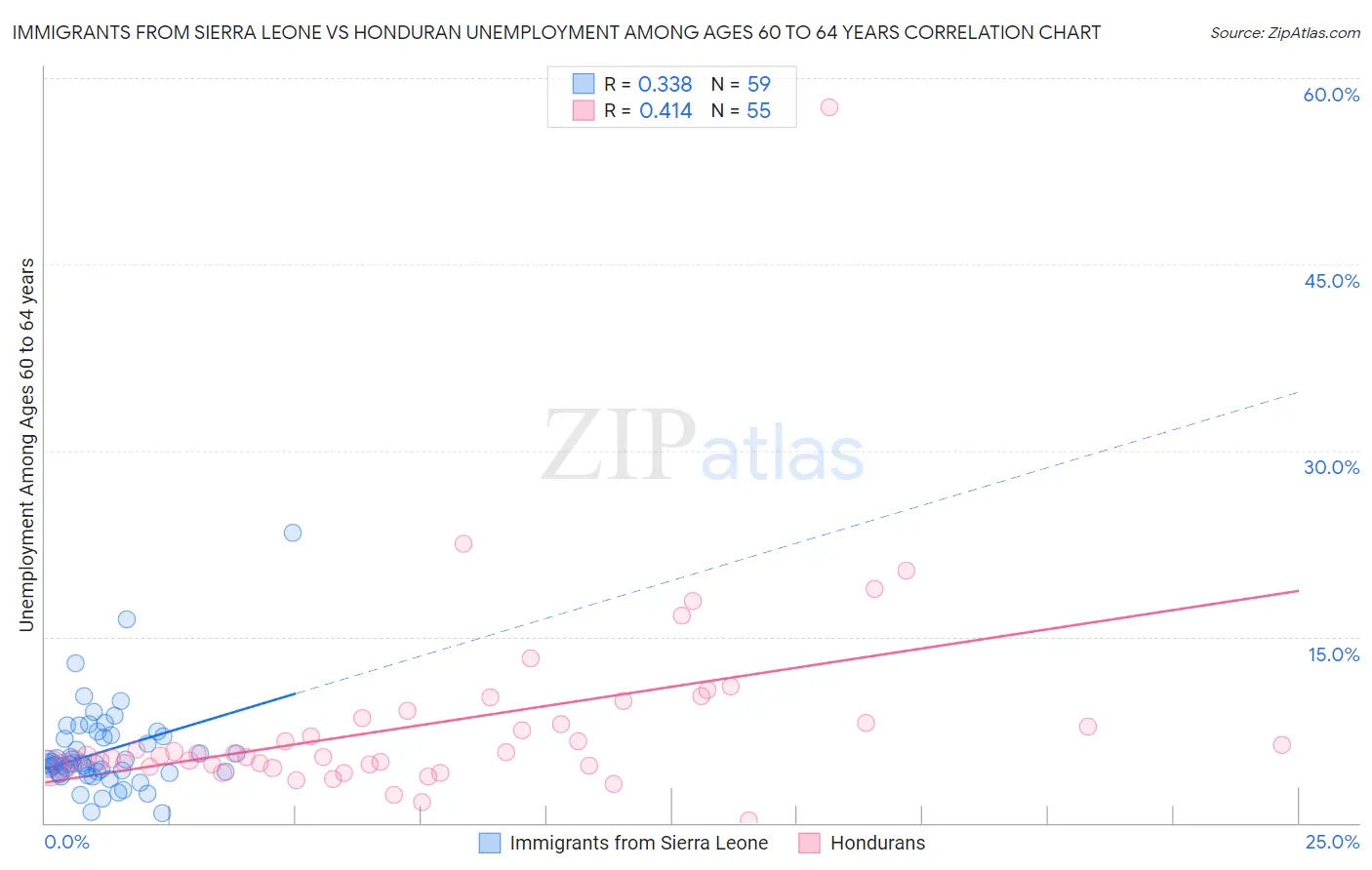 Immigrants from Sierra Leone vs Honduran Unemployment Among Ages 60 to 64 years