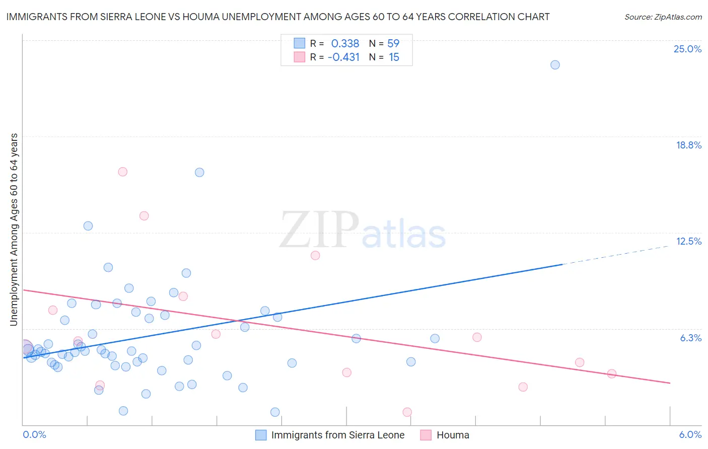 Immigrants from Sierra Leone vs Houma Unemployment Among Ages 60 to 64 years