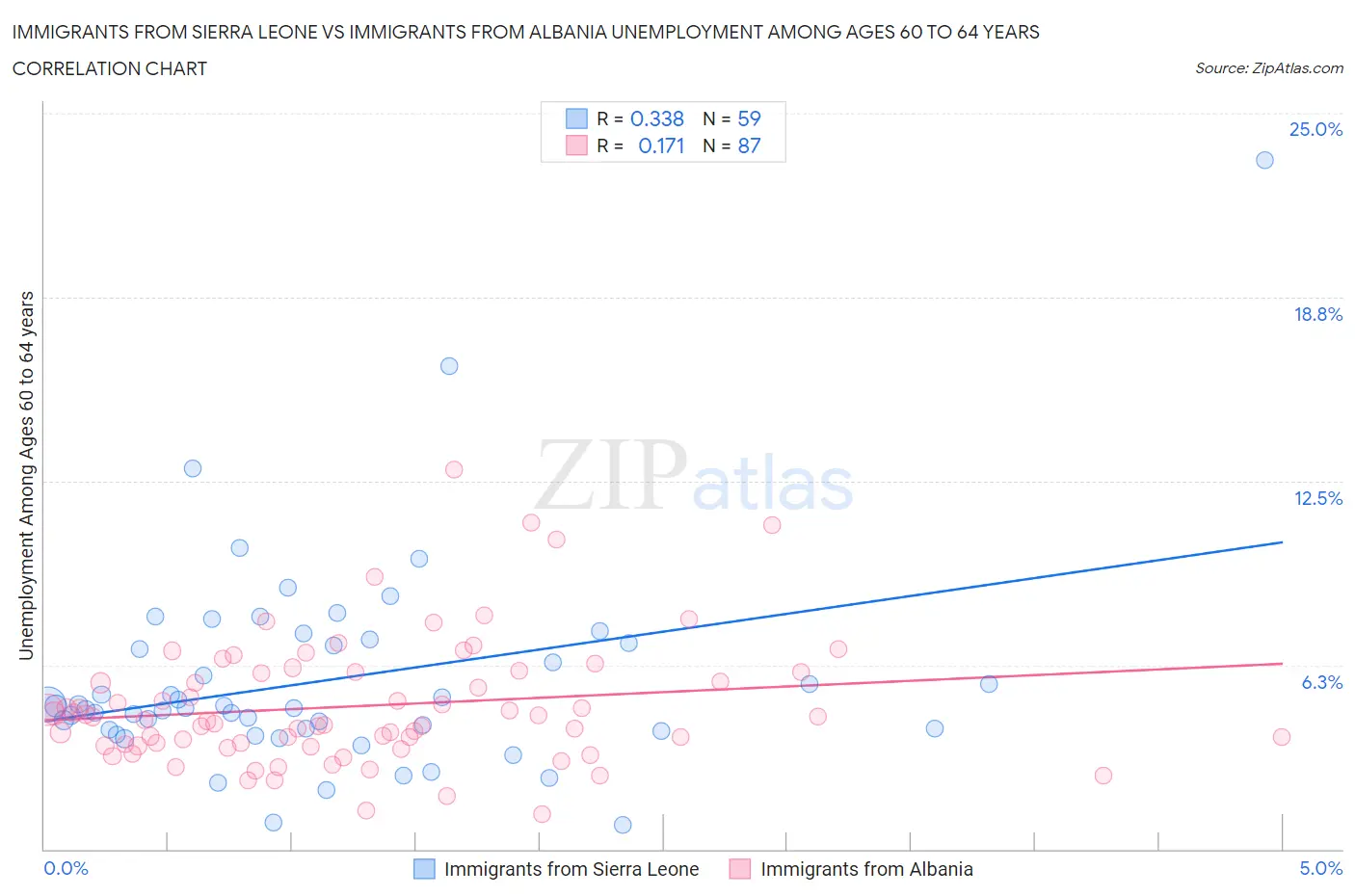 Immigrants from Sierra Leone vs Immigrants from Albania Unemployment Among Ages 60 to 64 years