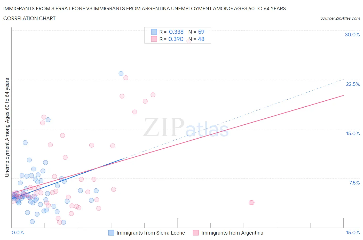 Immigrants from Sierra Leone vs Immigrants from Argentina Unemployment Among Ages 60 to 64 years