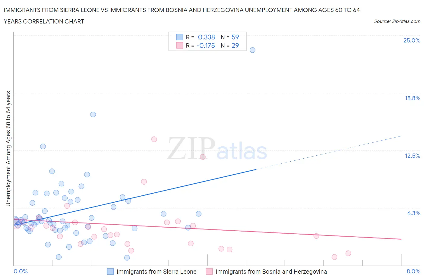 Immigrants from Sierra Leone vs Immigrants from Bosnia and Herzegovina Unemployment Among Ages 60 to 64 years