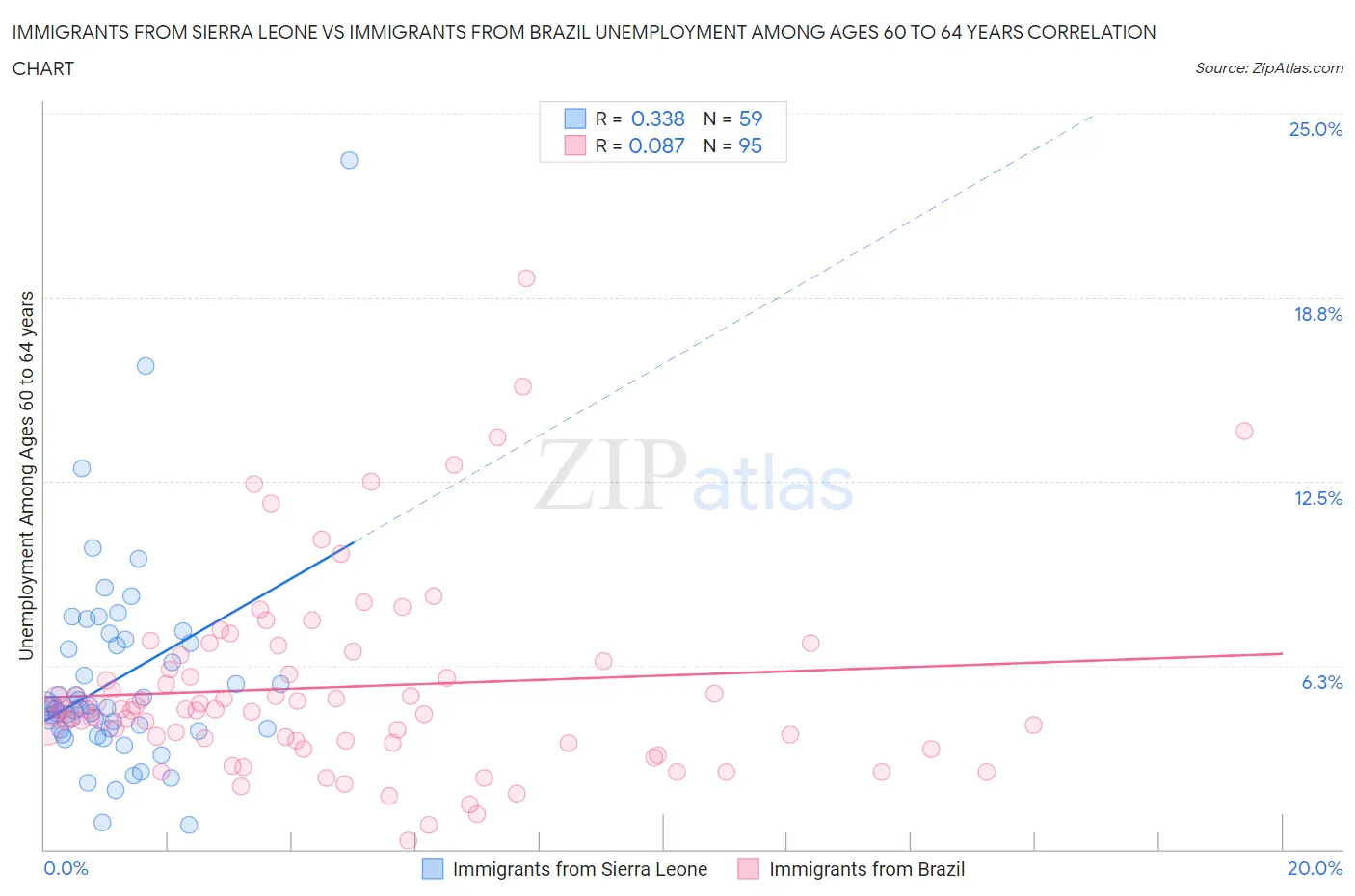 Immigrants from Sierra Leone vs Immigrants from Brazil Unemployment Among Ages 60 to 64 years