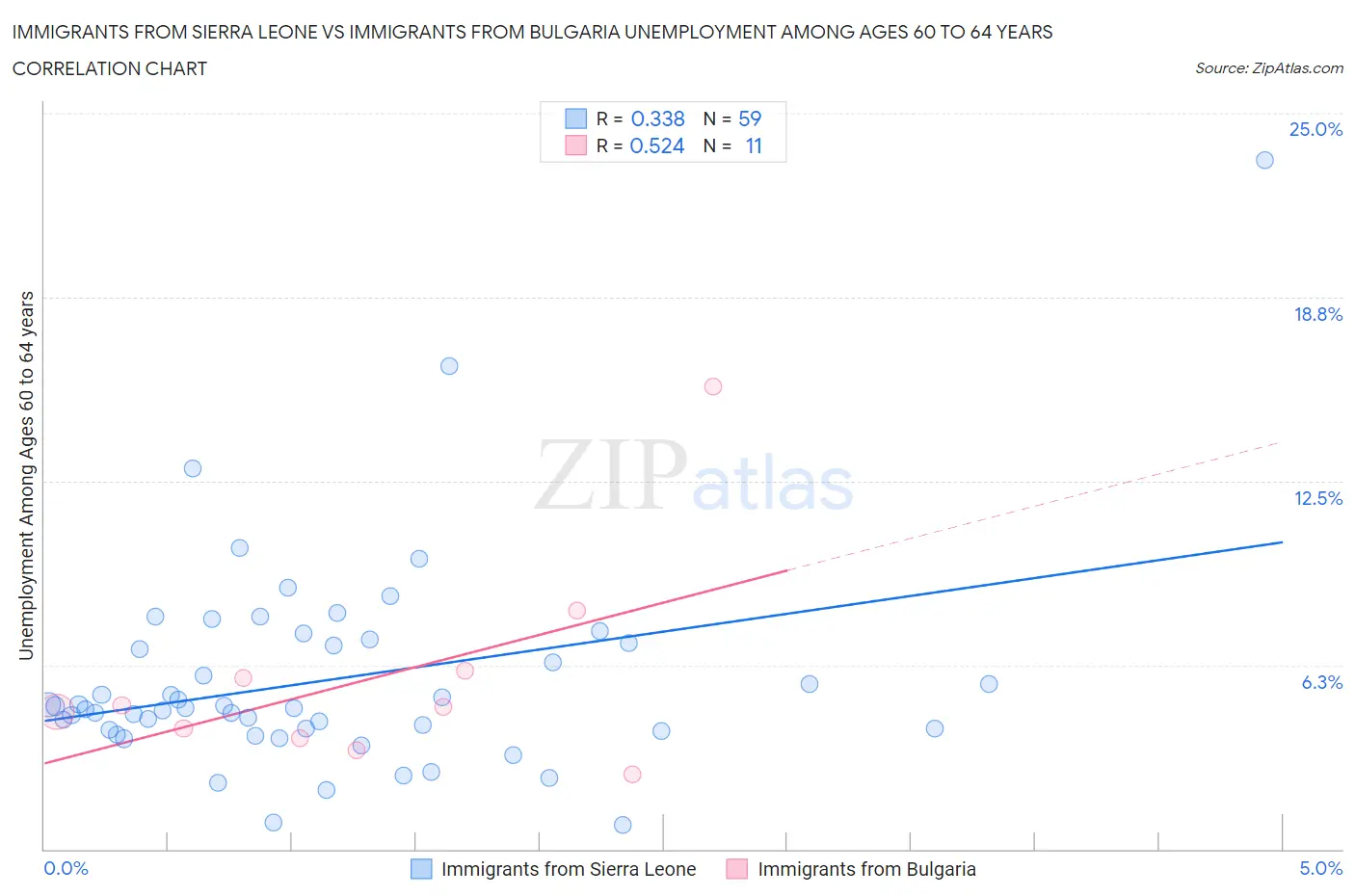 Immigrants from Sierra Leone vs Immigrants from Bulgaria Unemployment Among Ages 60 to 64 years