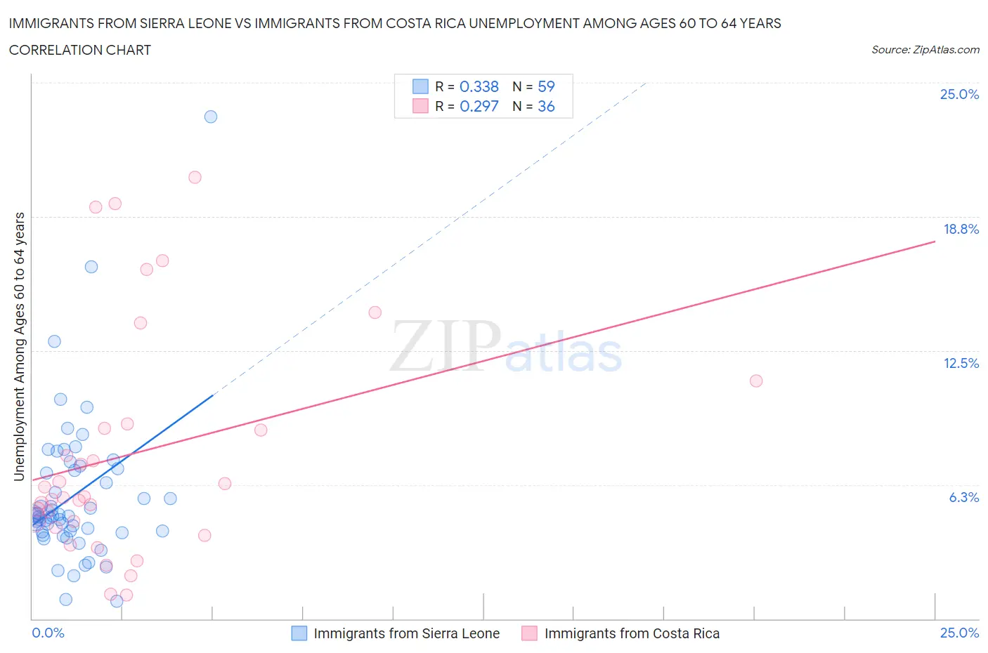 Immigrants from Sierra Leone vs Immigrants from Costa Rica Unemployment Among Ages 60 to 64 years